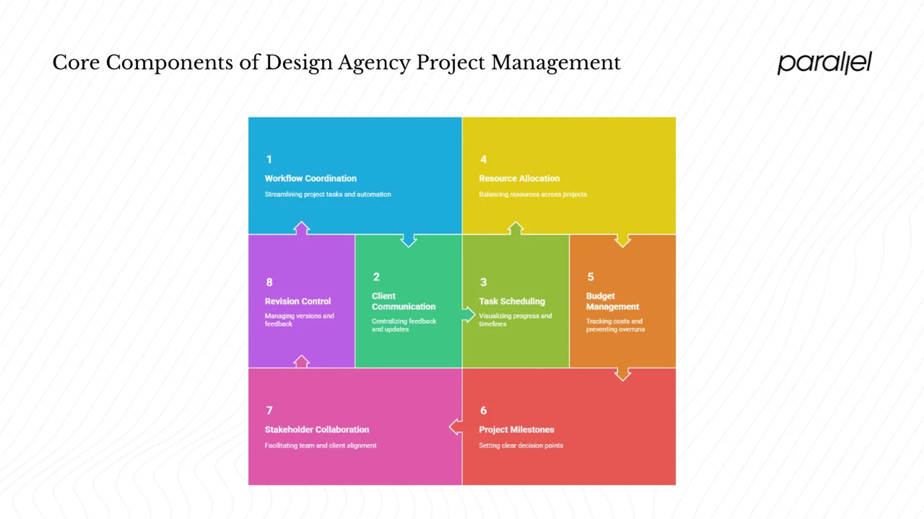 What are the core components of design agency project management?
