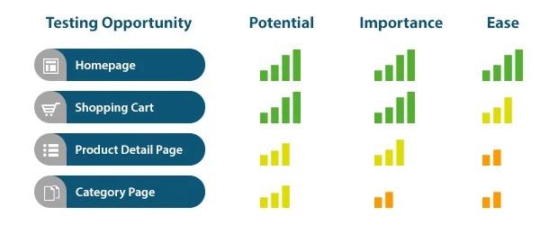Frameworks and strategies for prioritisation
