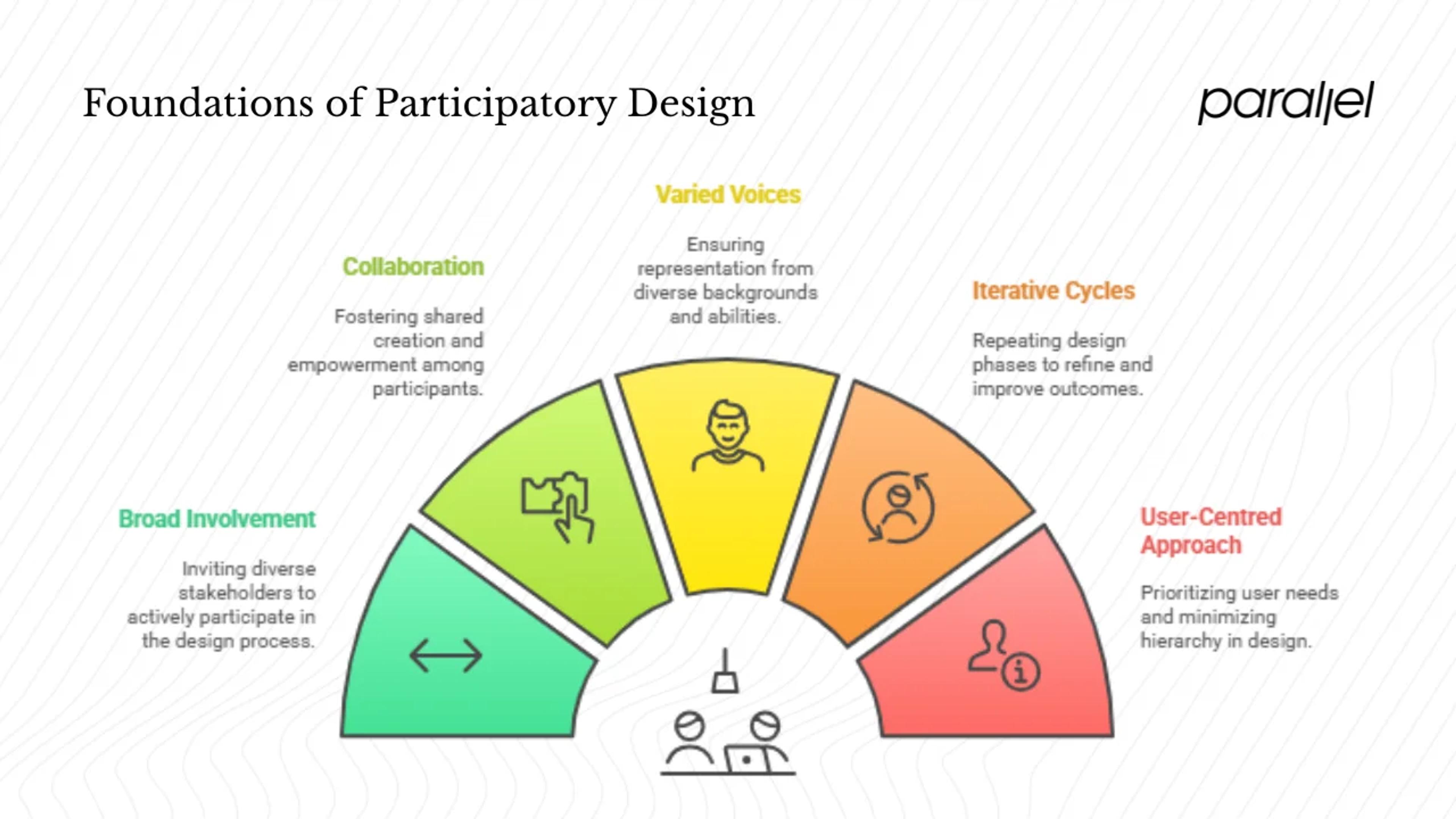 Core principles and pillars