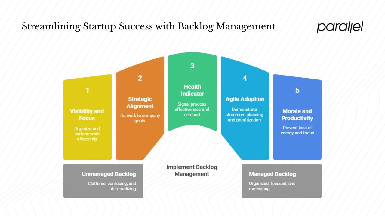 Why “backlog” matters for startups and product teams