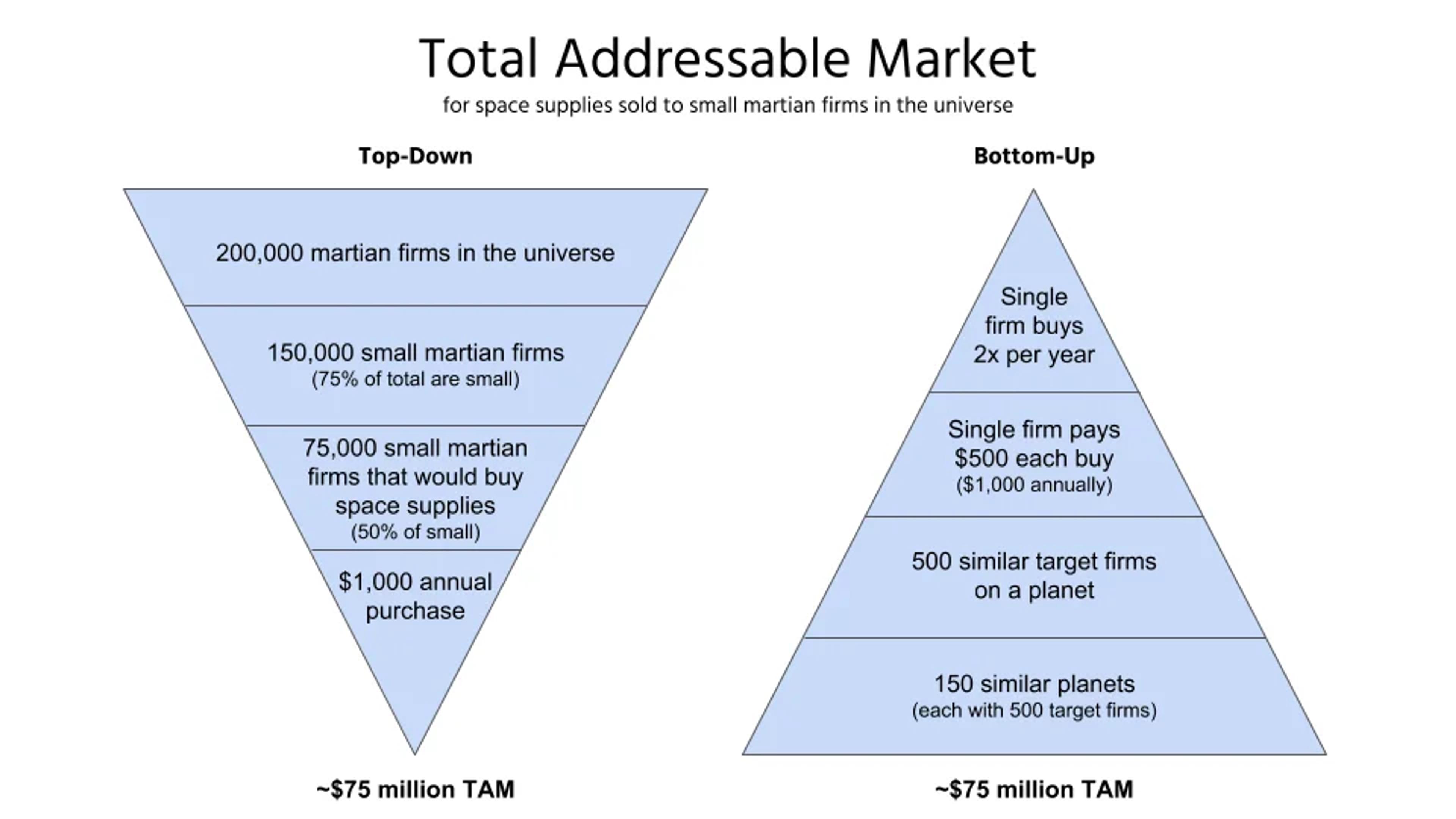 Bottom‑up approach