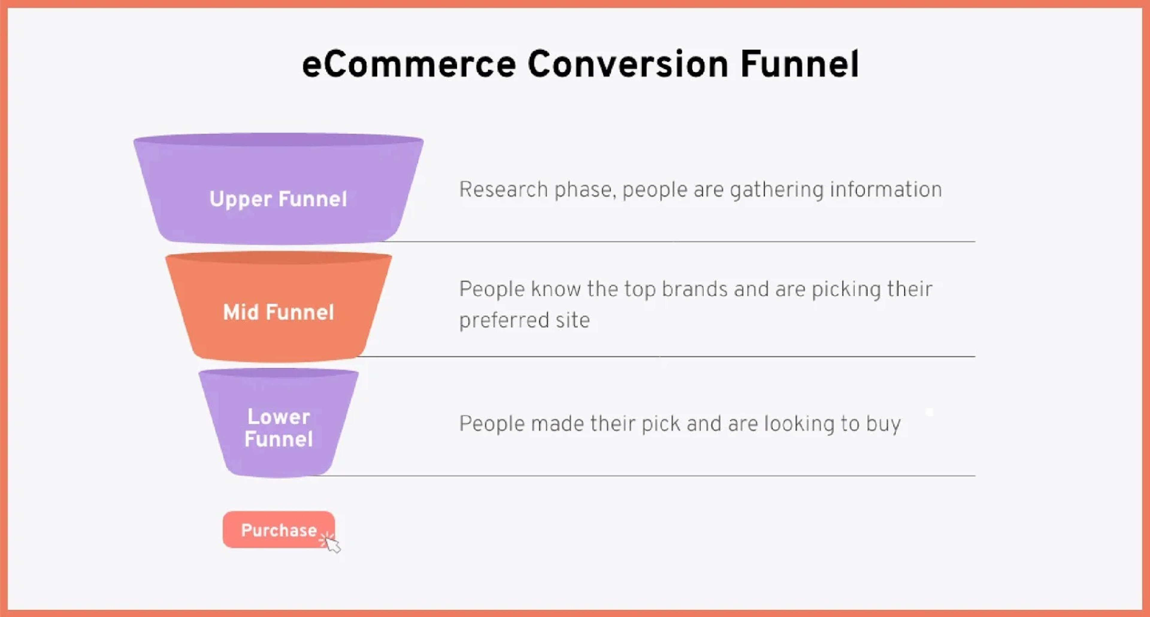 Ecommerce funnels
