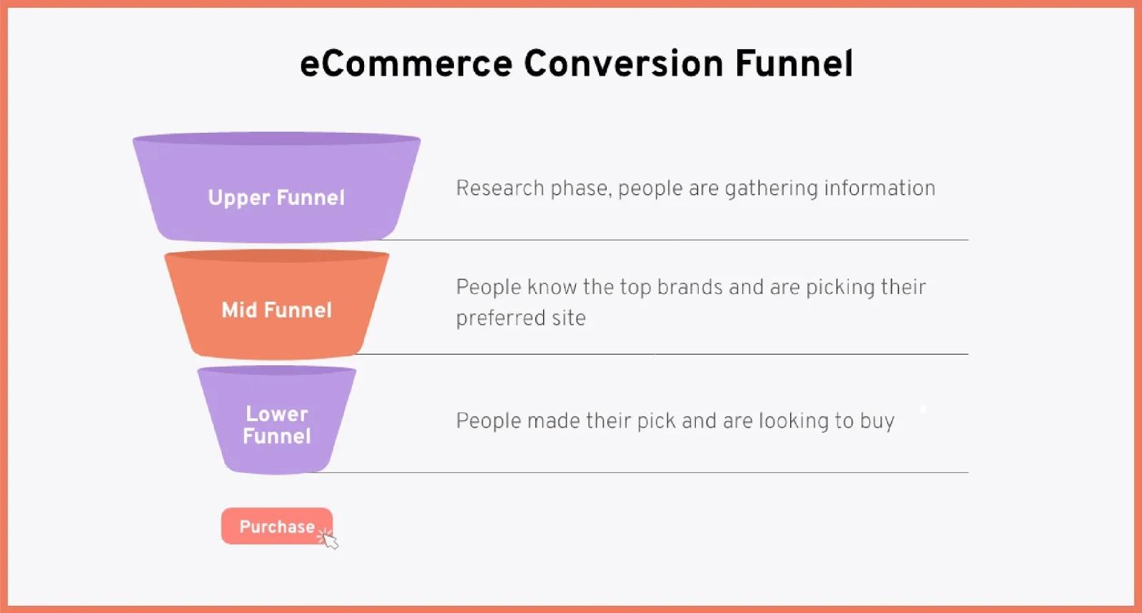 Ecommerce funnels