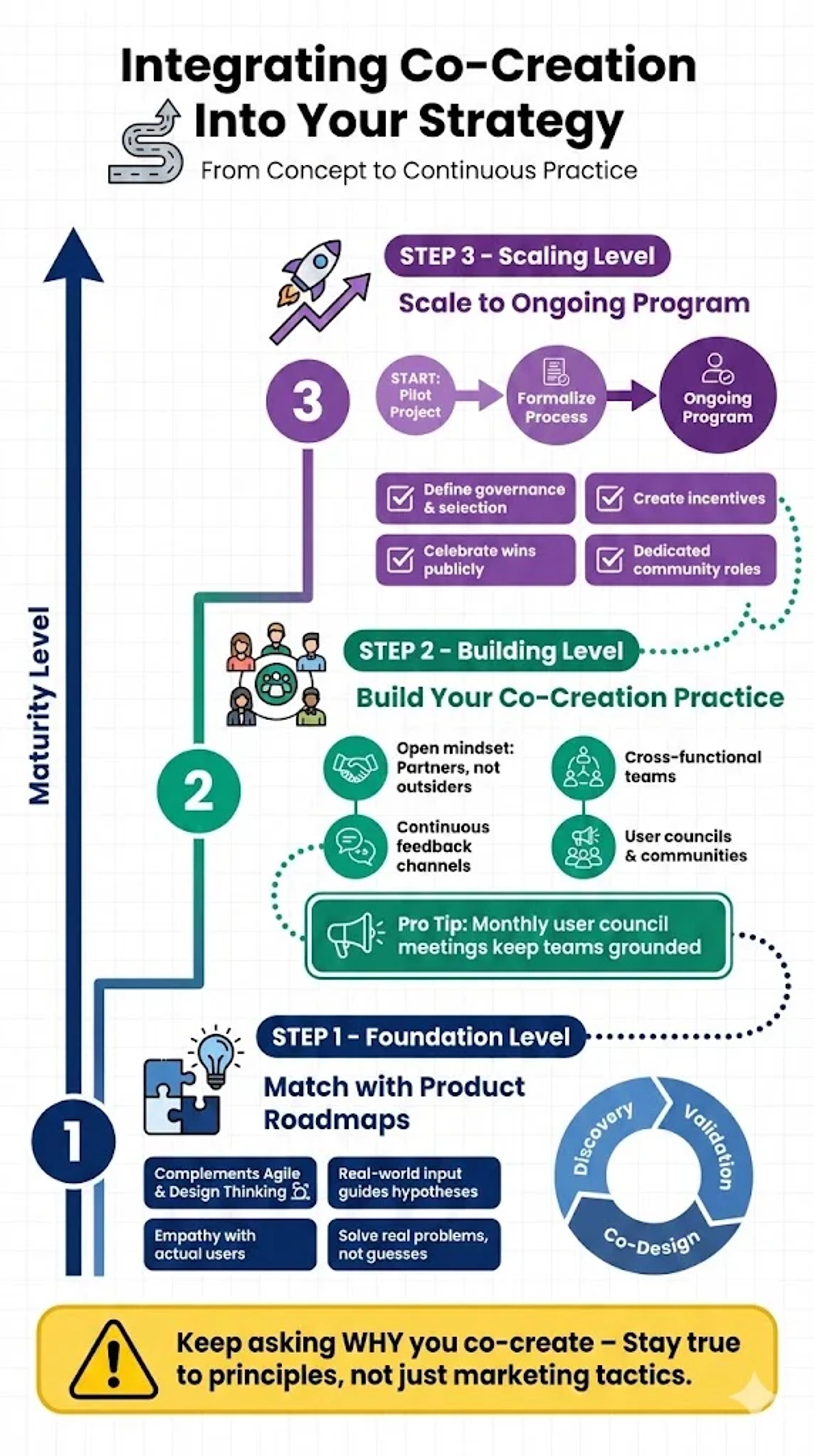 Integrating co‑creation into your product and service strategy