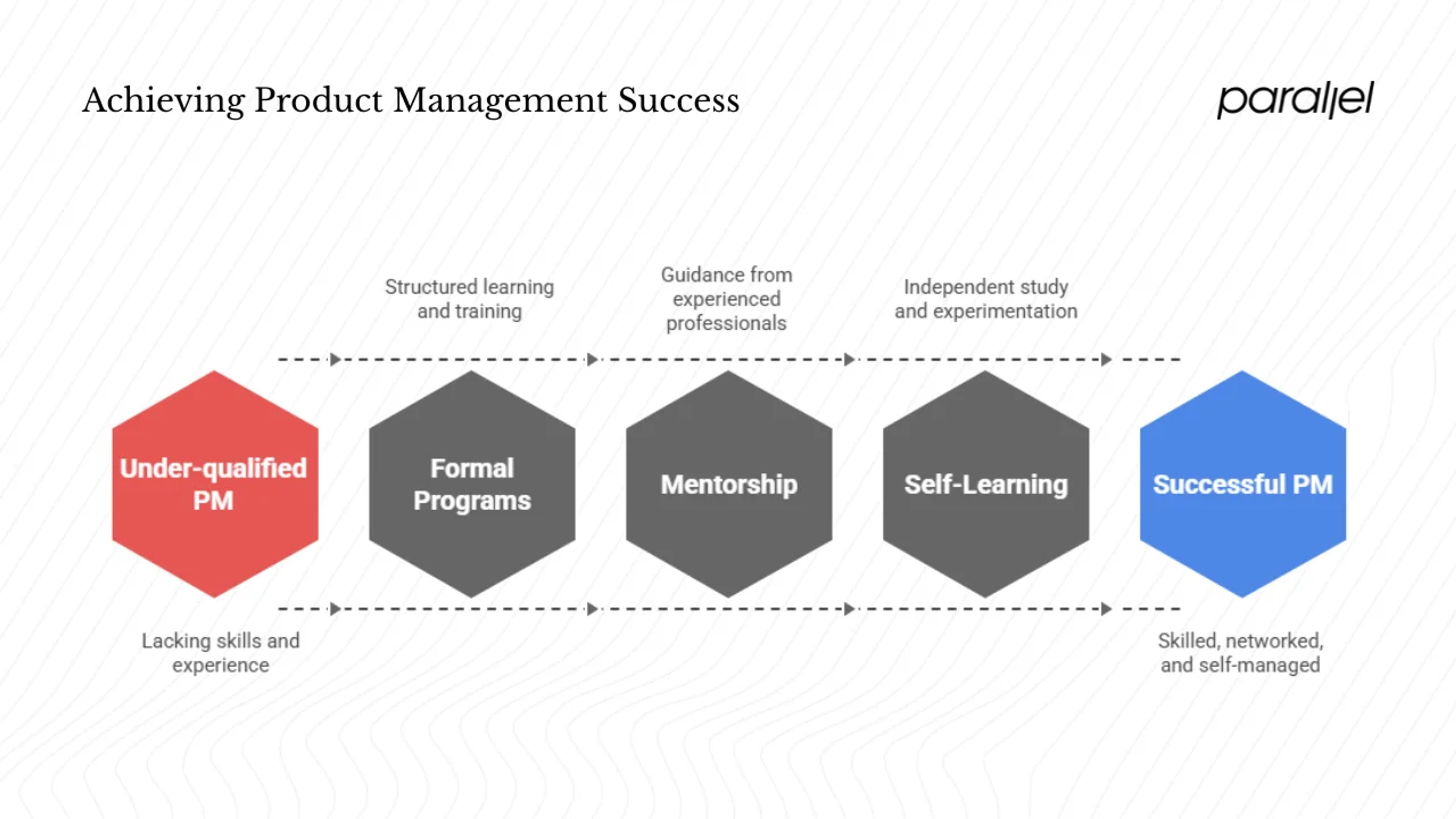 Strategies for success
