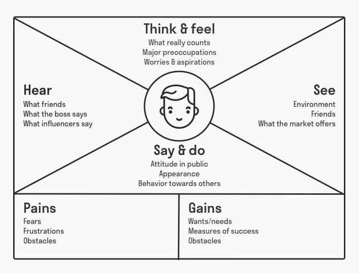 What’s Inside an Empathy Map? (Anatomy Deep Dive)
