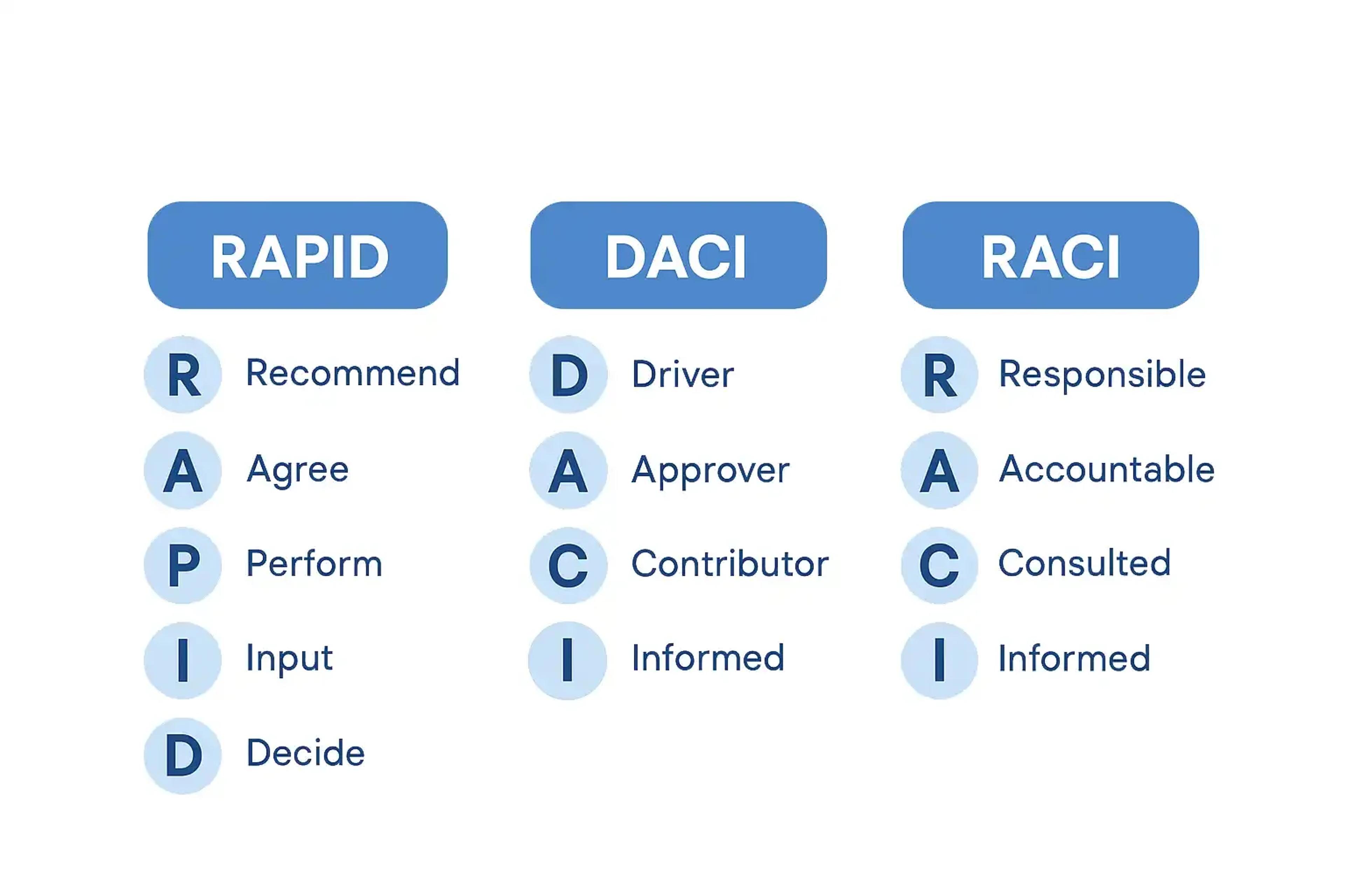 Comparing DACI to other frameworks