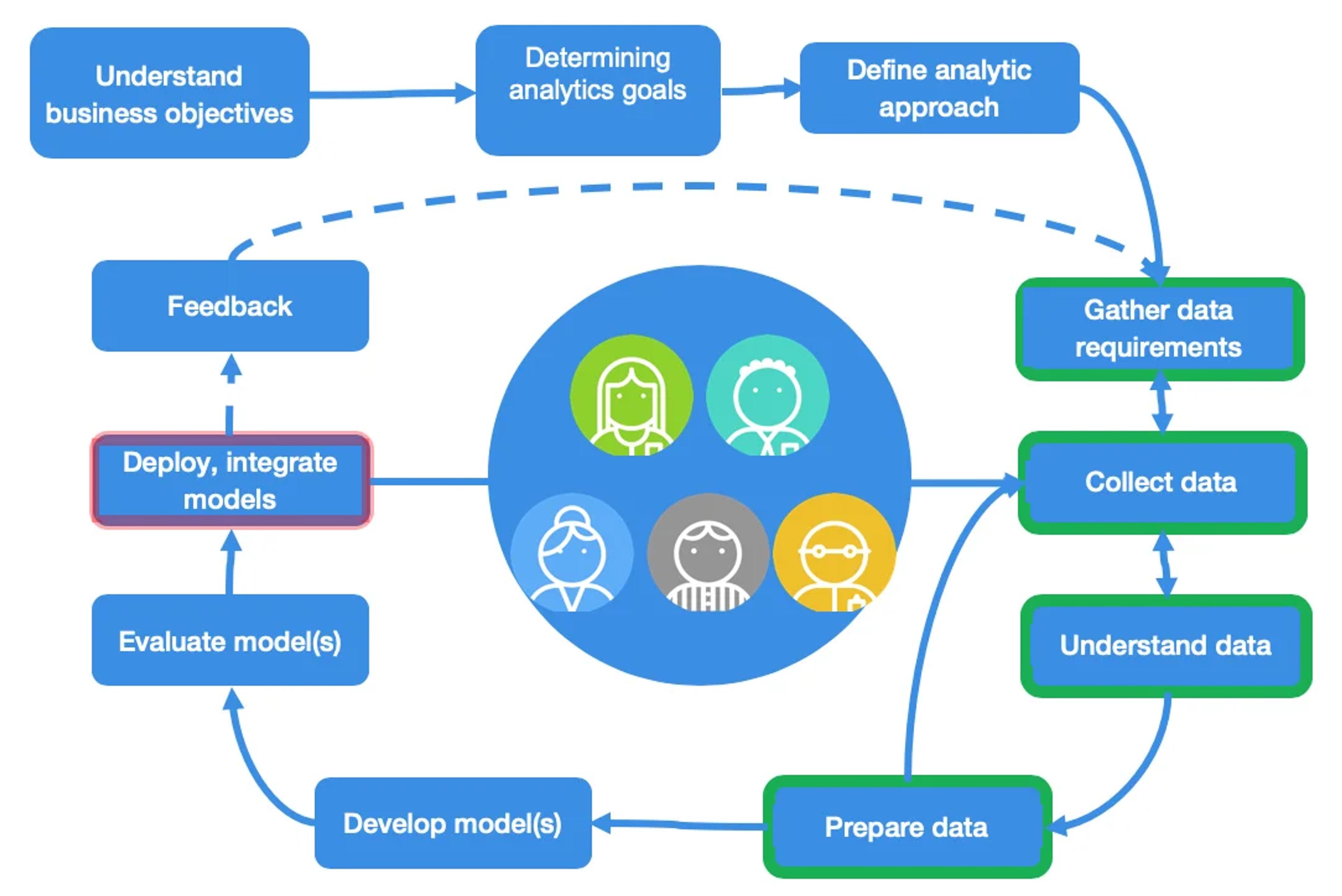 Iterate using analytics and feedback