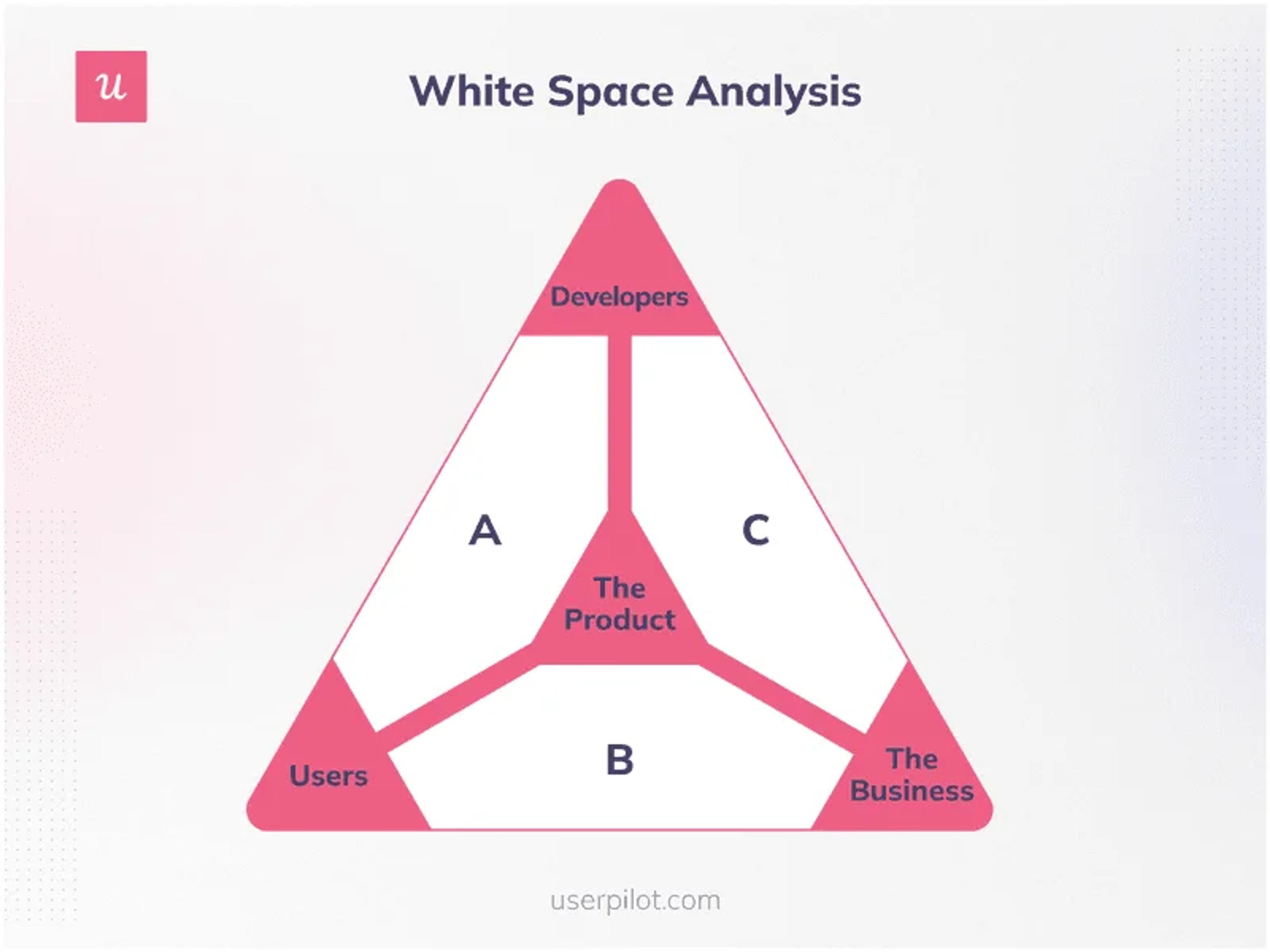 White‑space analysis