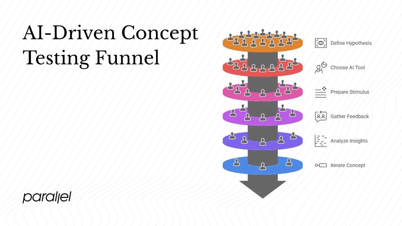 How to use artificial intelligence for concept testing: a step‑by‑step guide