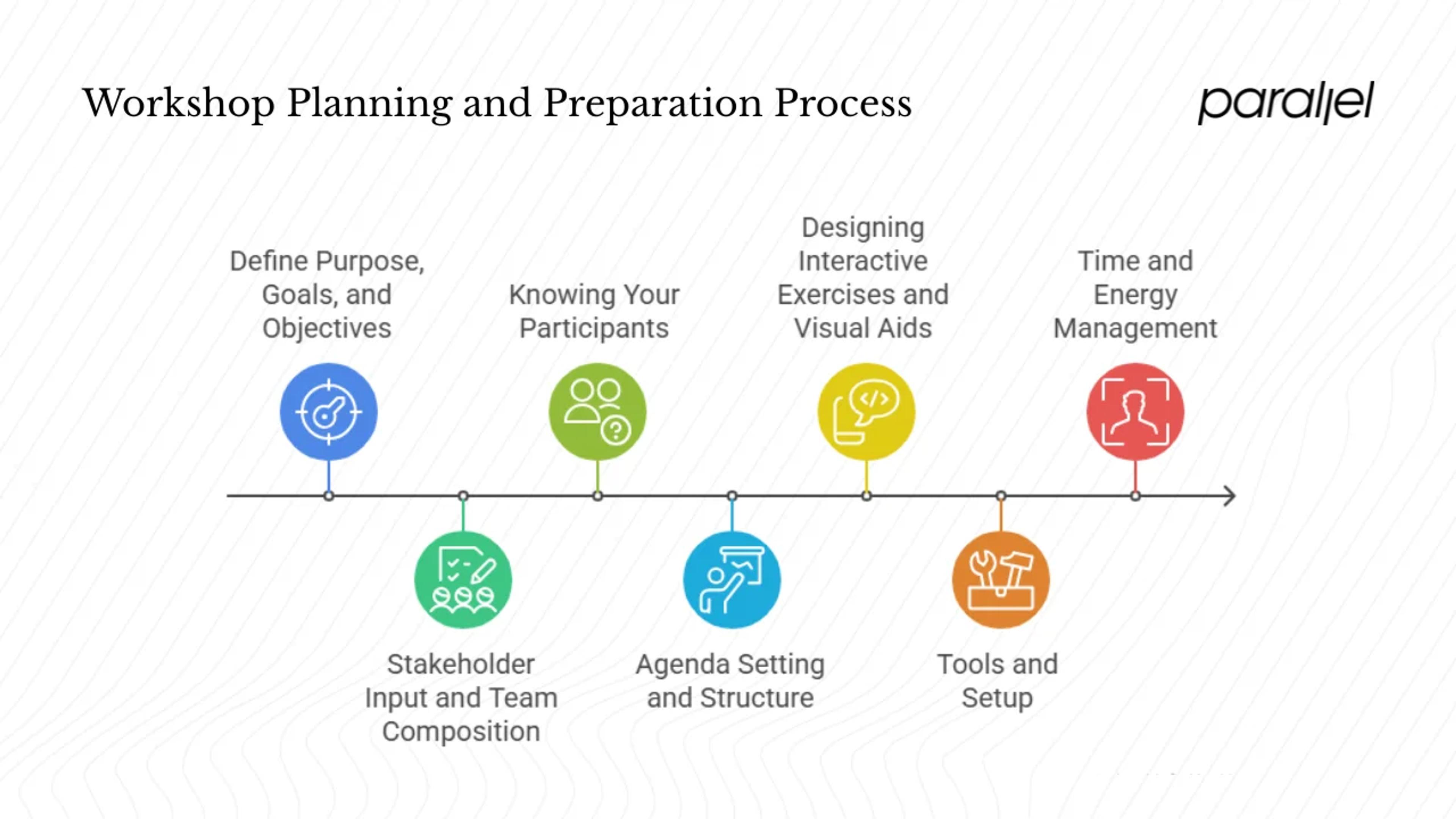 Planning and preparation: designing your session