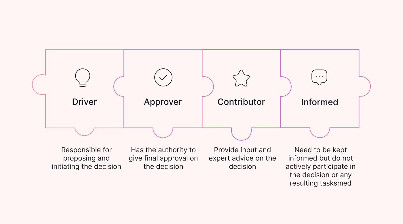 What is the DACI framework?