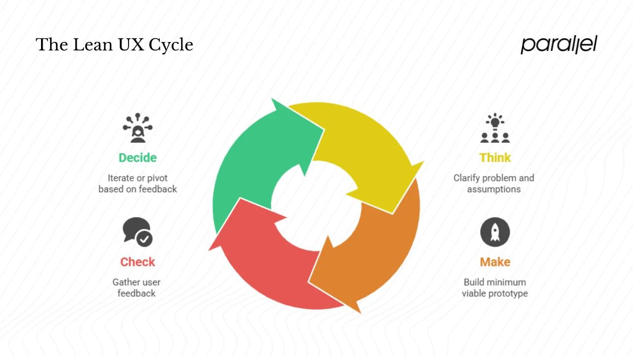 The Lean UX process: think, make and check