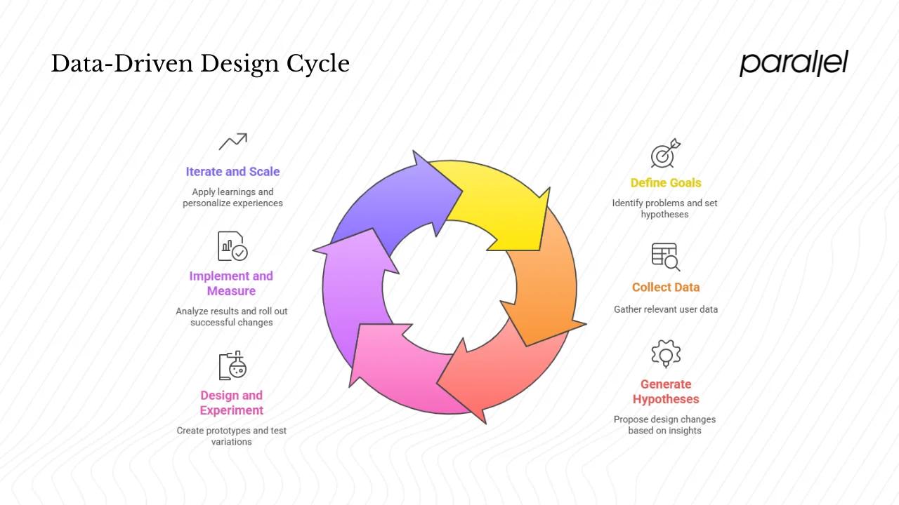 A step‑by‑step process for data‑driven design
