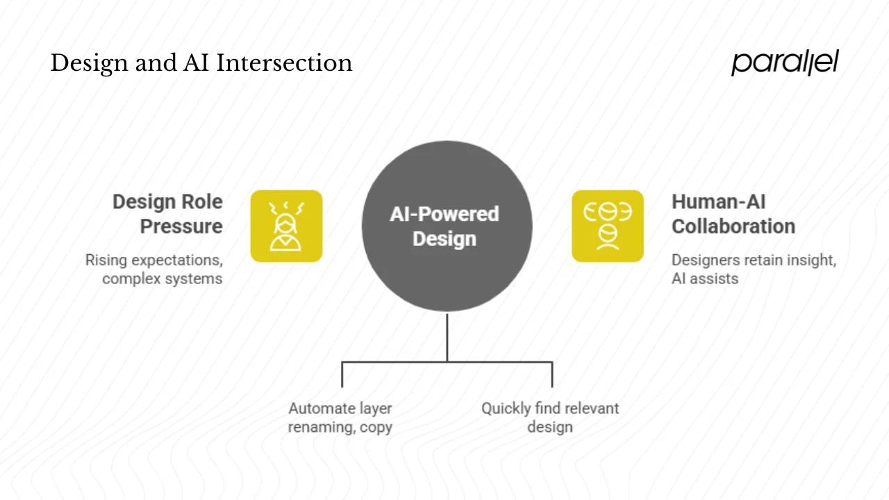 Why are design and artificial intelligence intersecting now?
