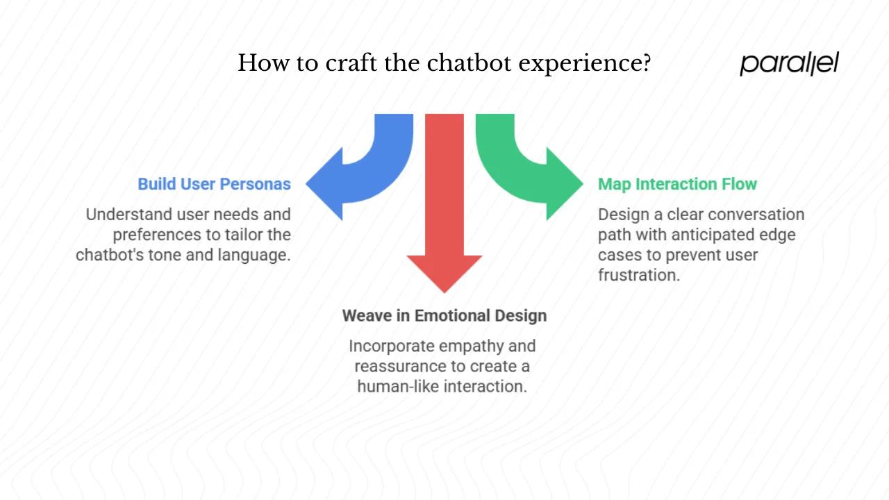 How do you craft the chatbot experience through personas, flow, and emotion?
