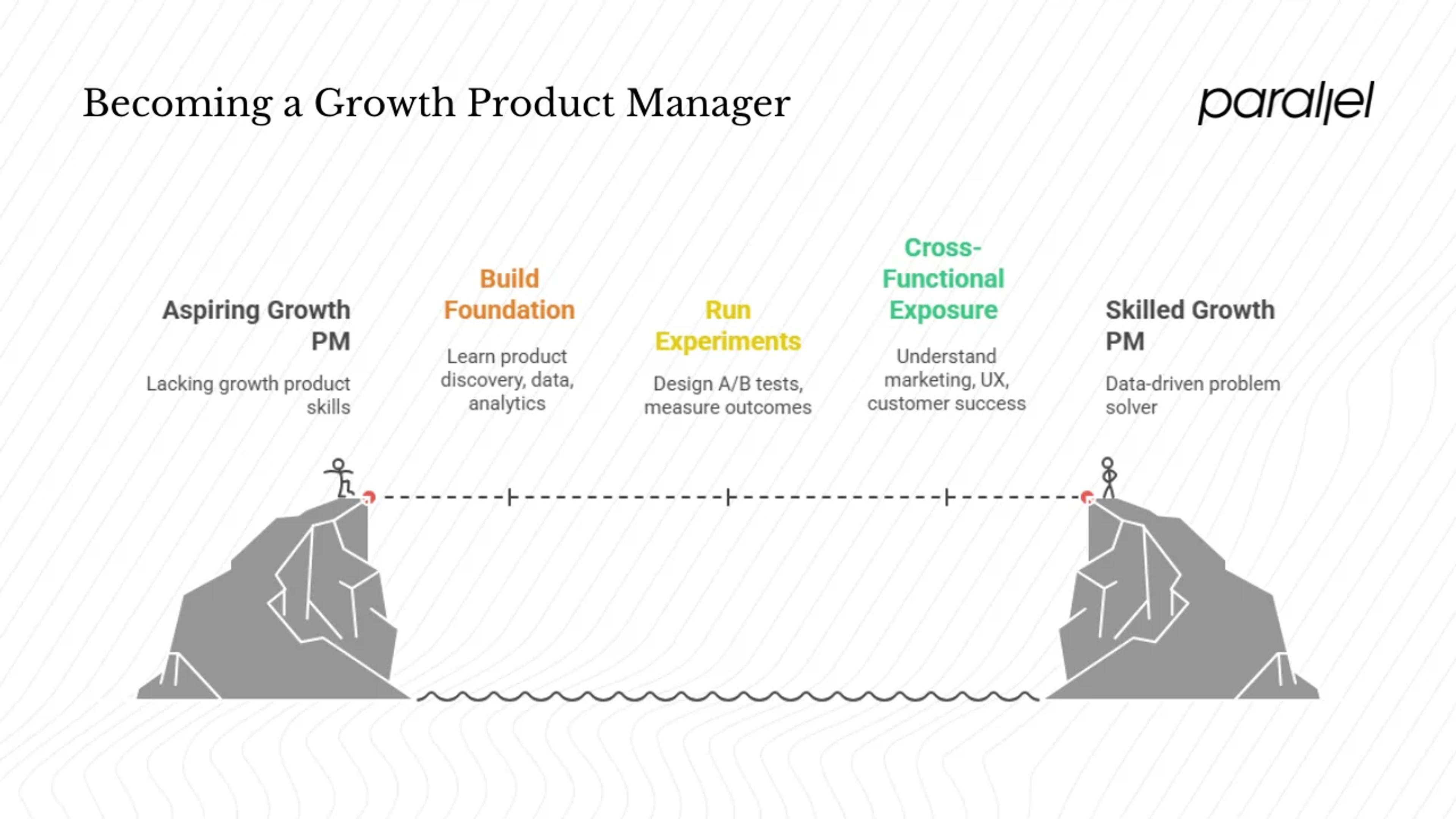 How to become a growth product manager