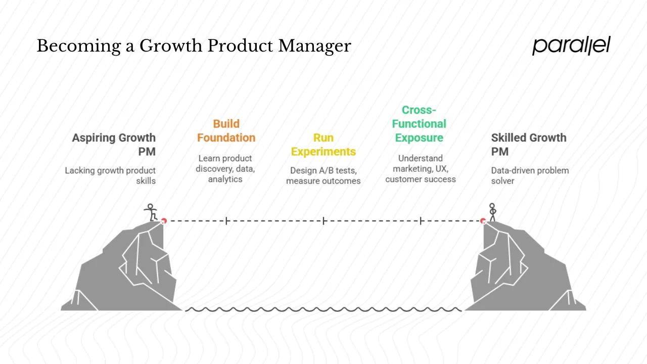 How to become a growth product manager
