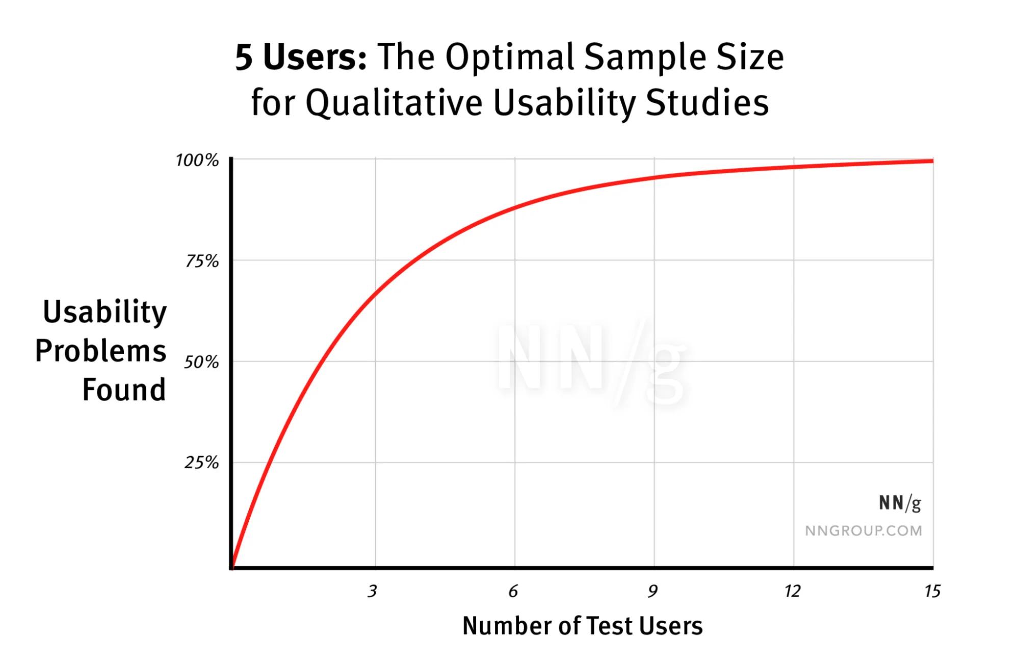 The five‑user rule: use wisely