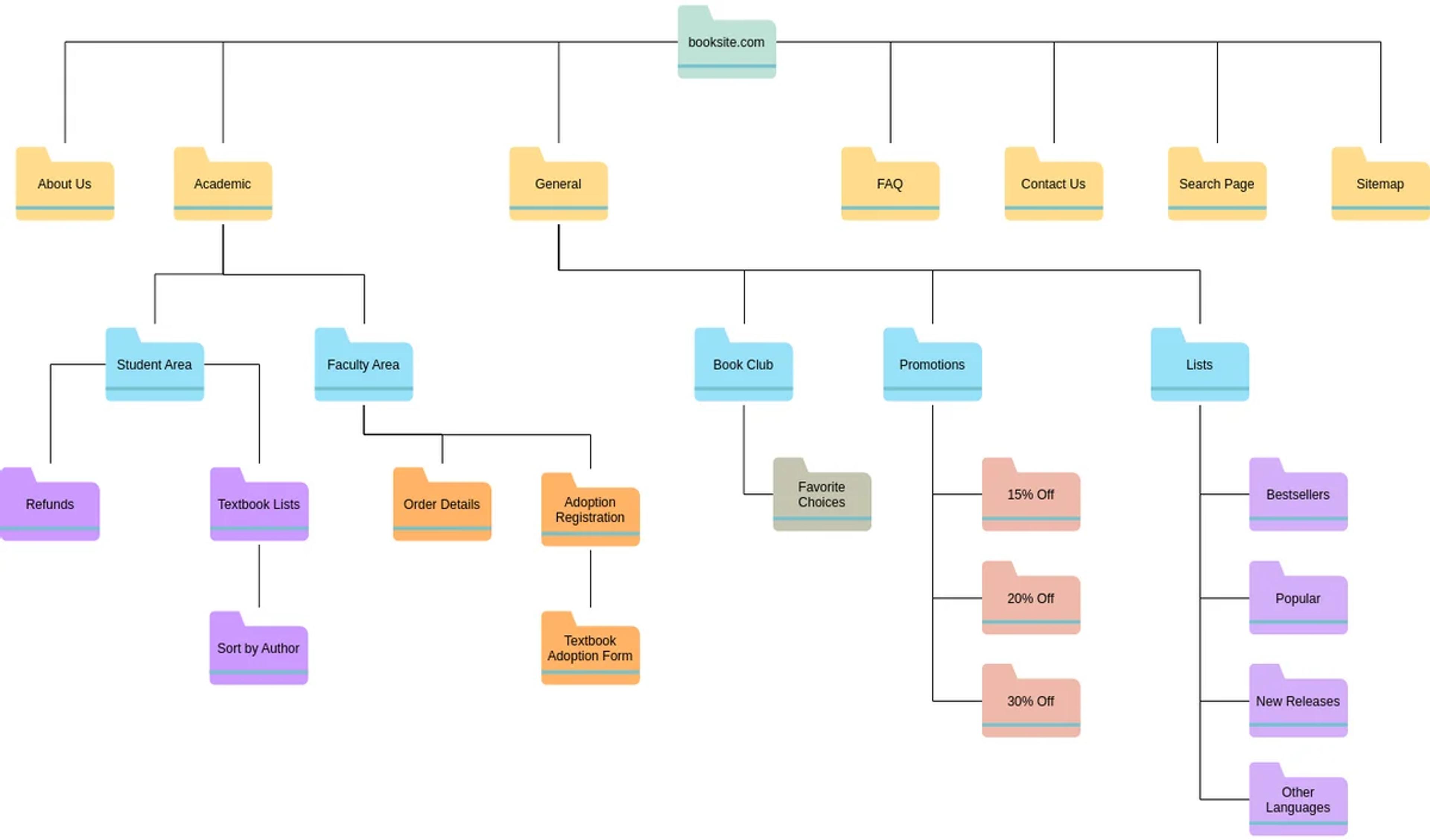 Digital product example: bookstore sitemap