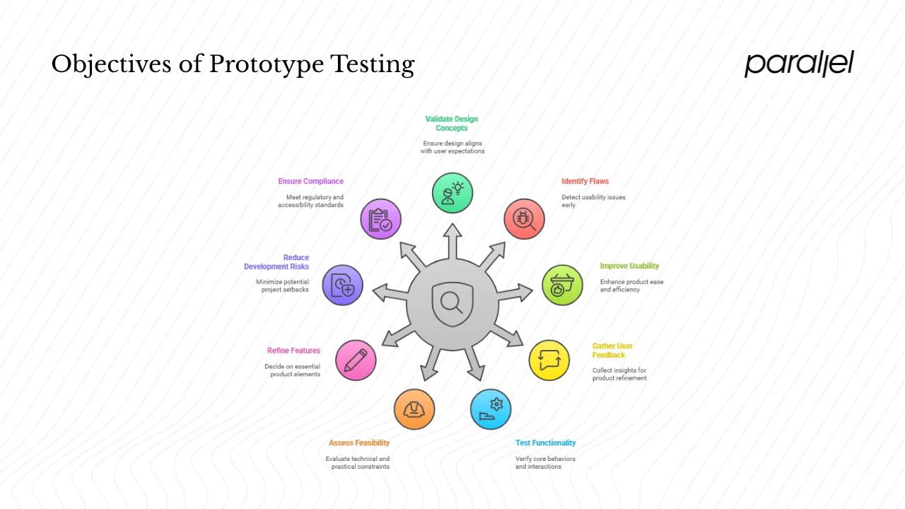 Core objectives of prototype testing