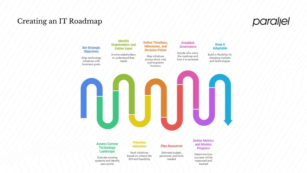 How to Create an IT Roadmap – Step‑by‑Step Guide