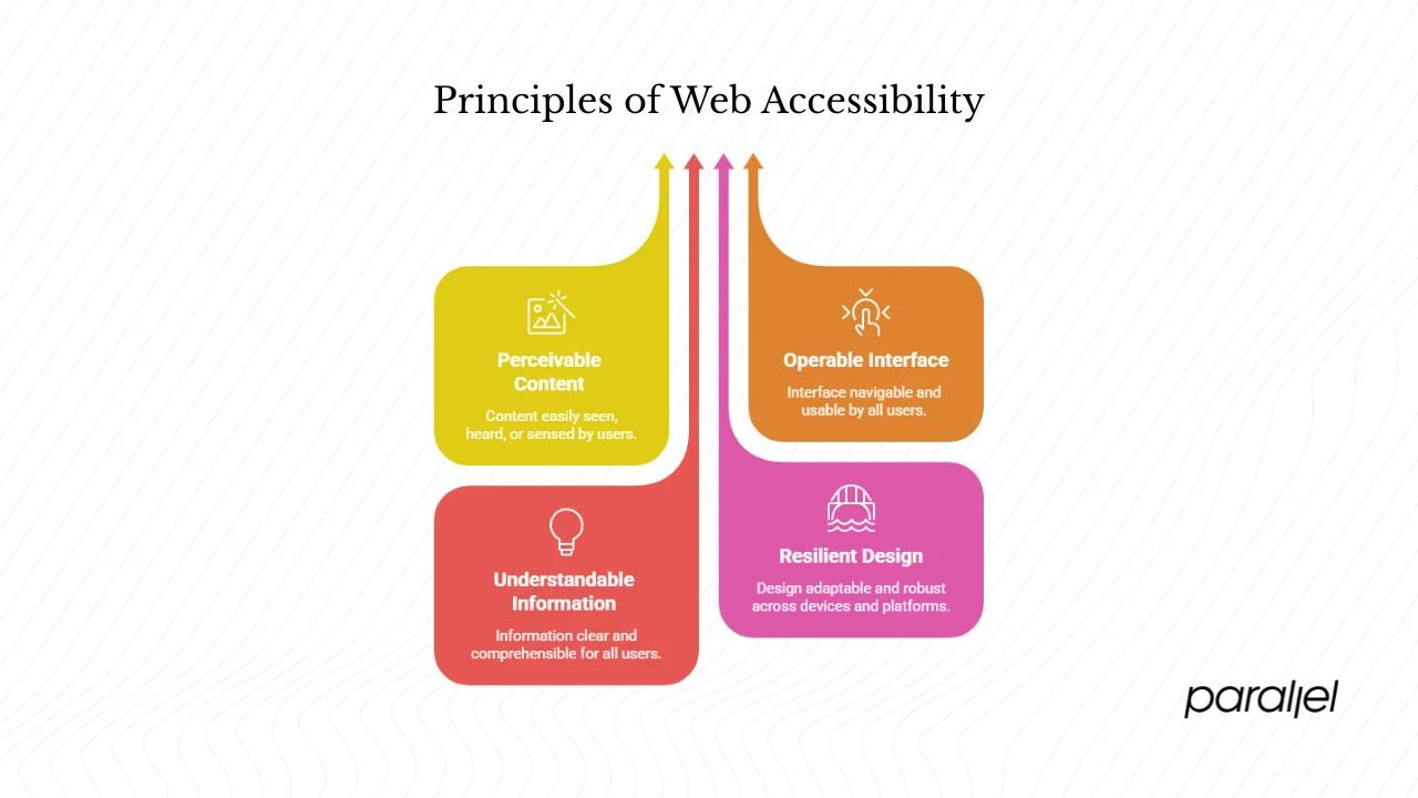 Thoughtful micro‑interactions and accessibility