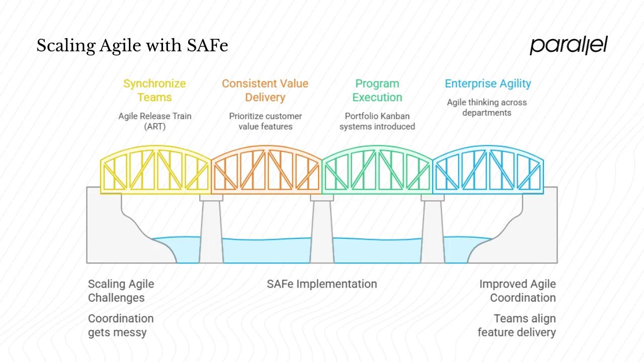 Why SAFe? Challenges It Tries to Address
