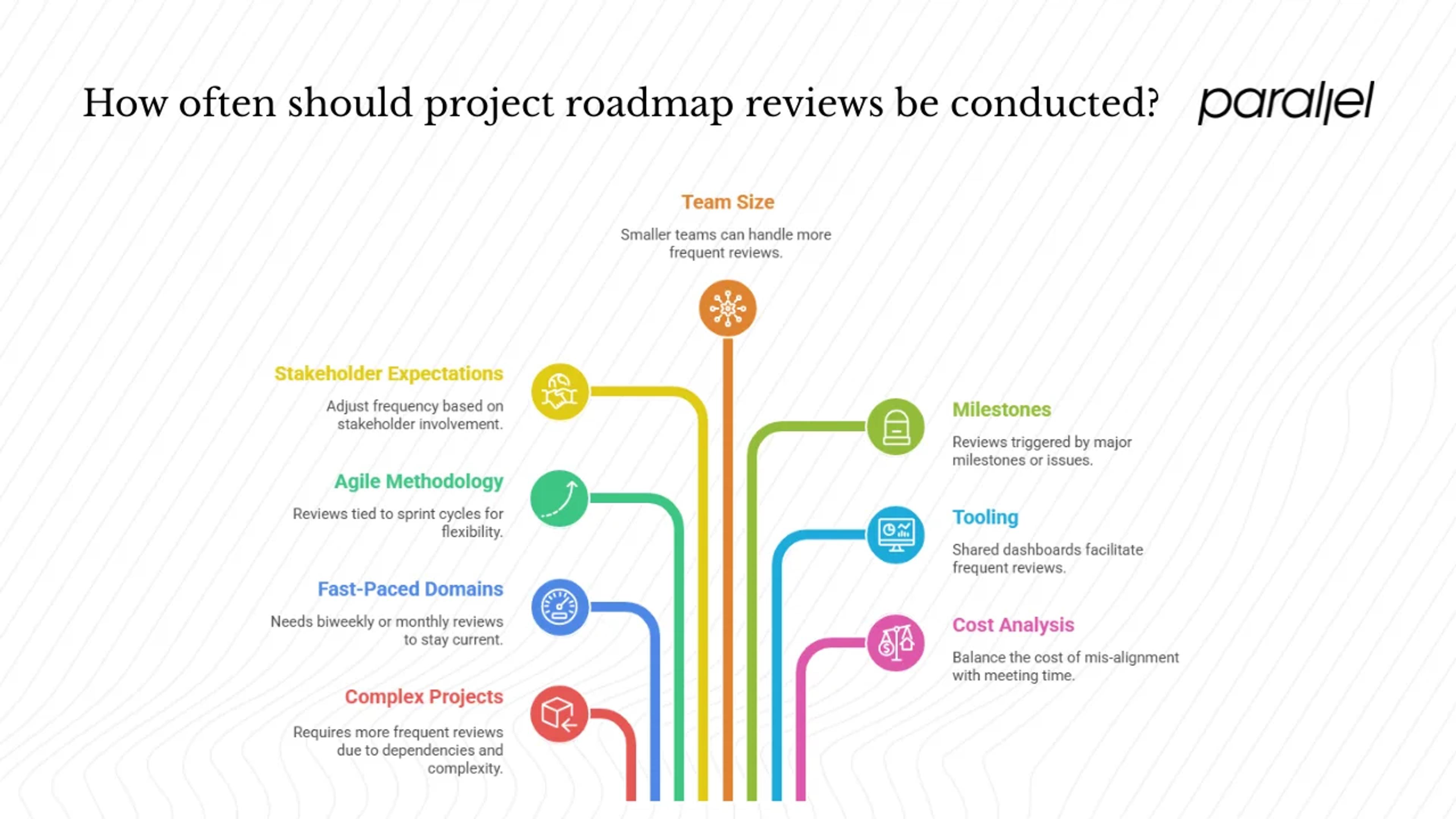 Factors that influence how often to review