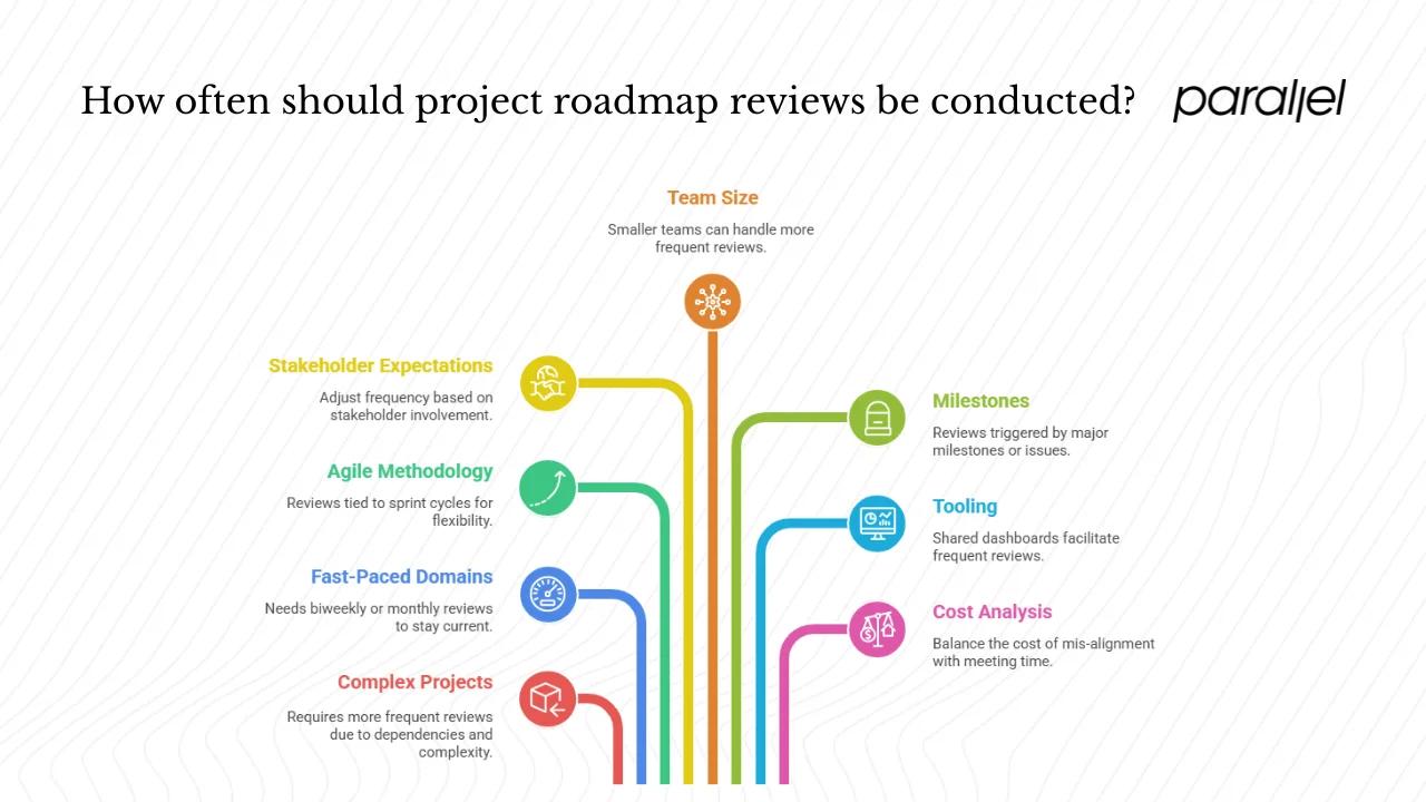 Factors that influence how often to review