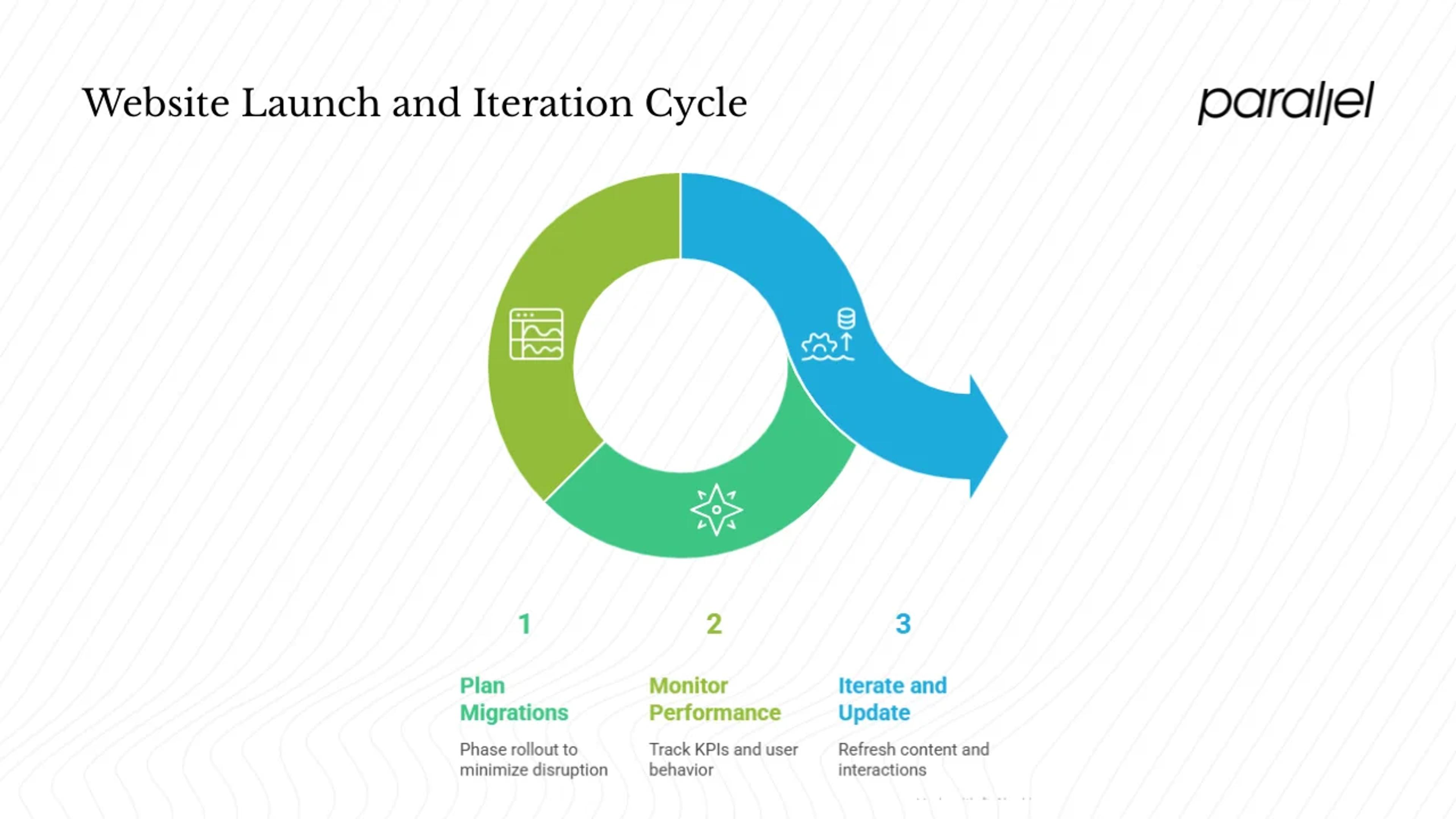 Launch and post‑launch strategy
