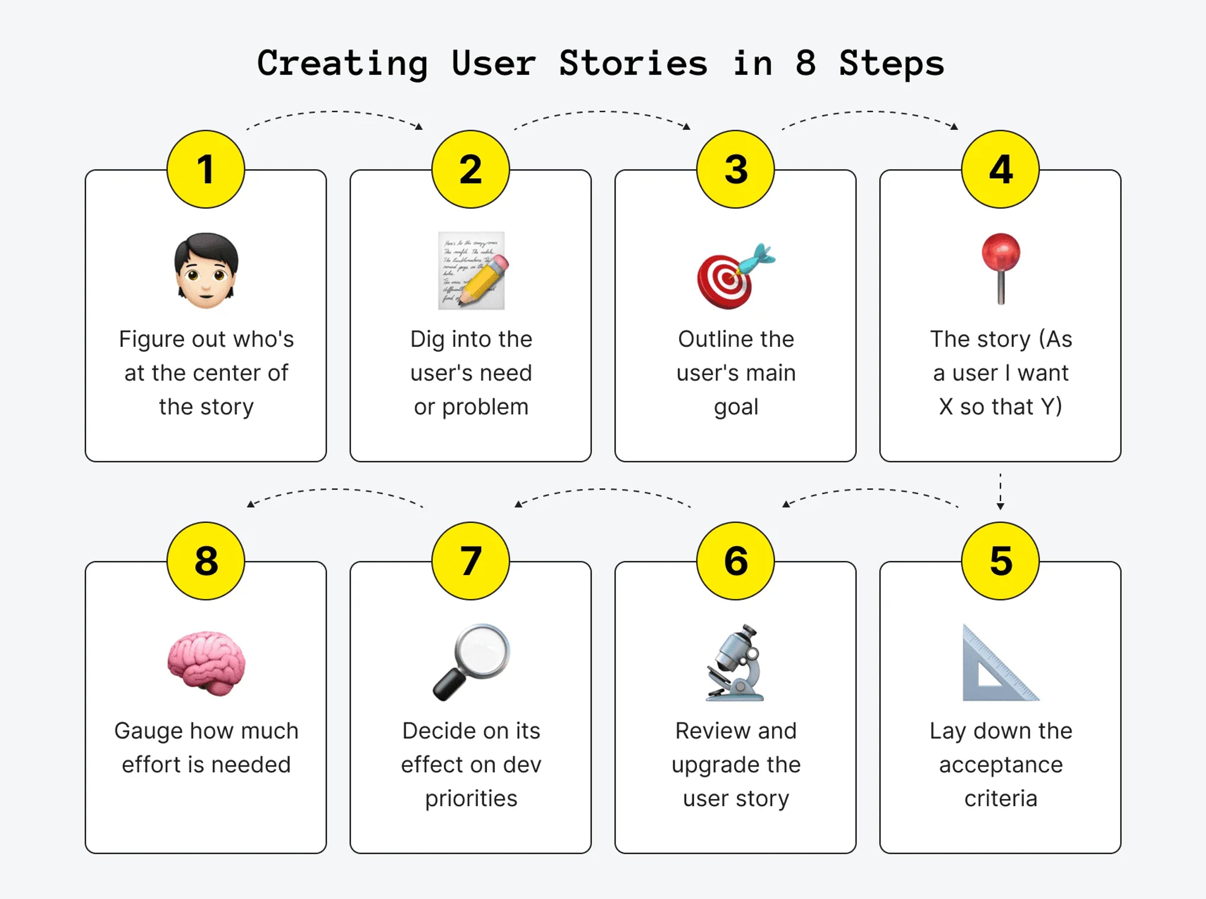 Practical steps: how to write a user story