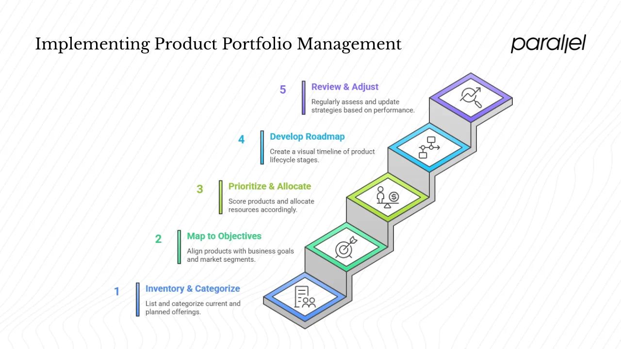 Framework for implementing product portfolio management in a startup