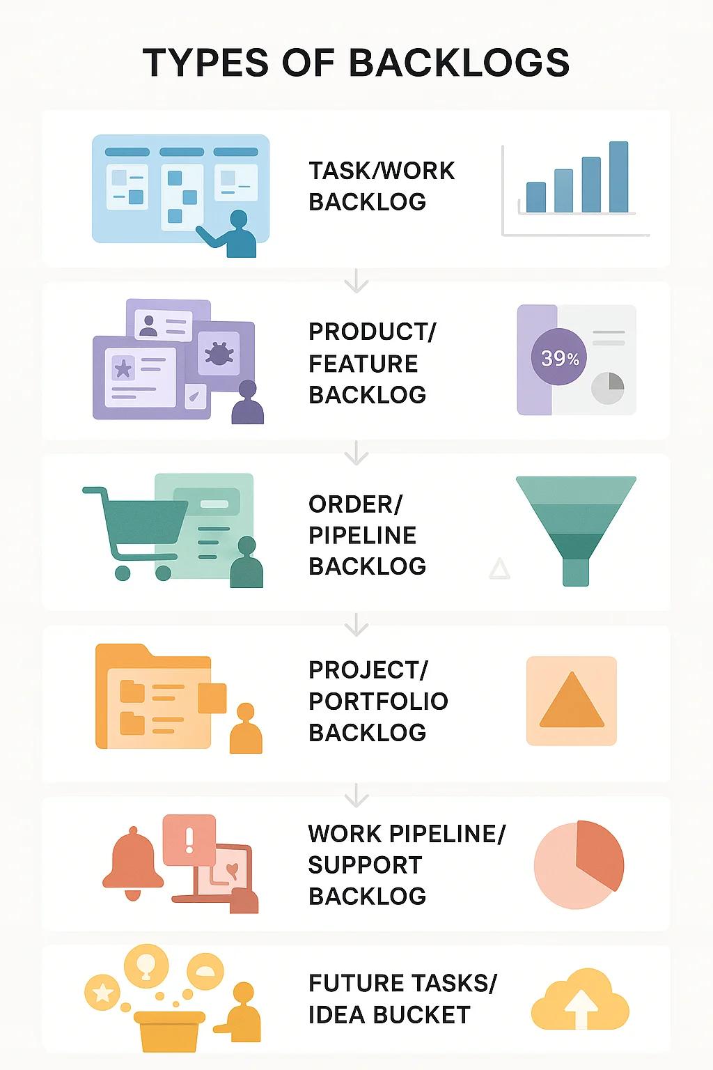 Key types and dimensions of backlog