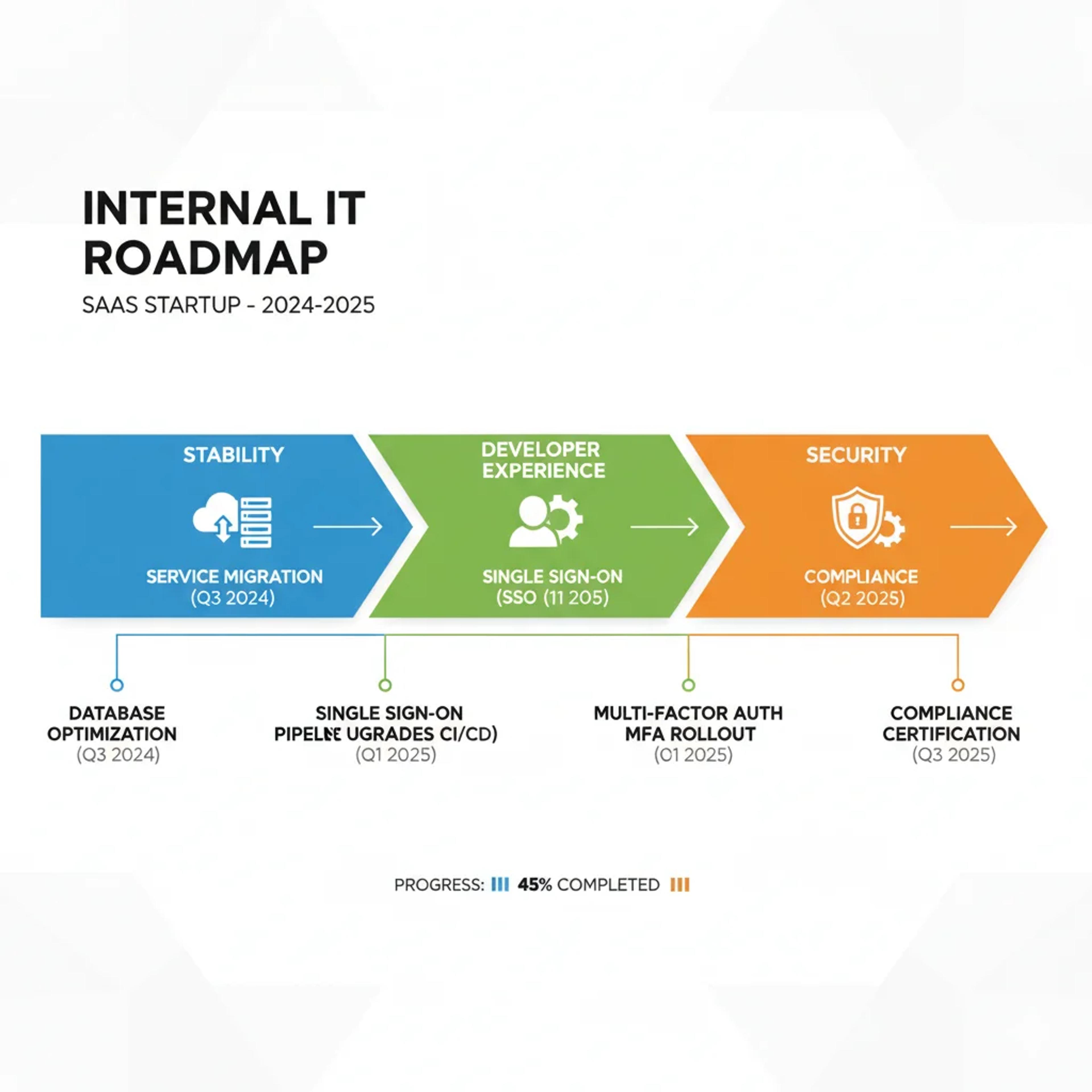 Internal IT roadmap for a SaaS startup