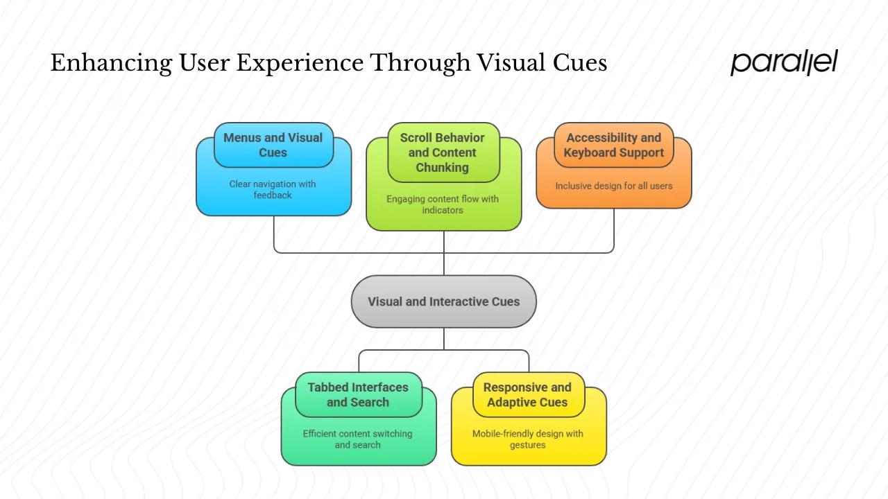 Visual and interactive cues
