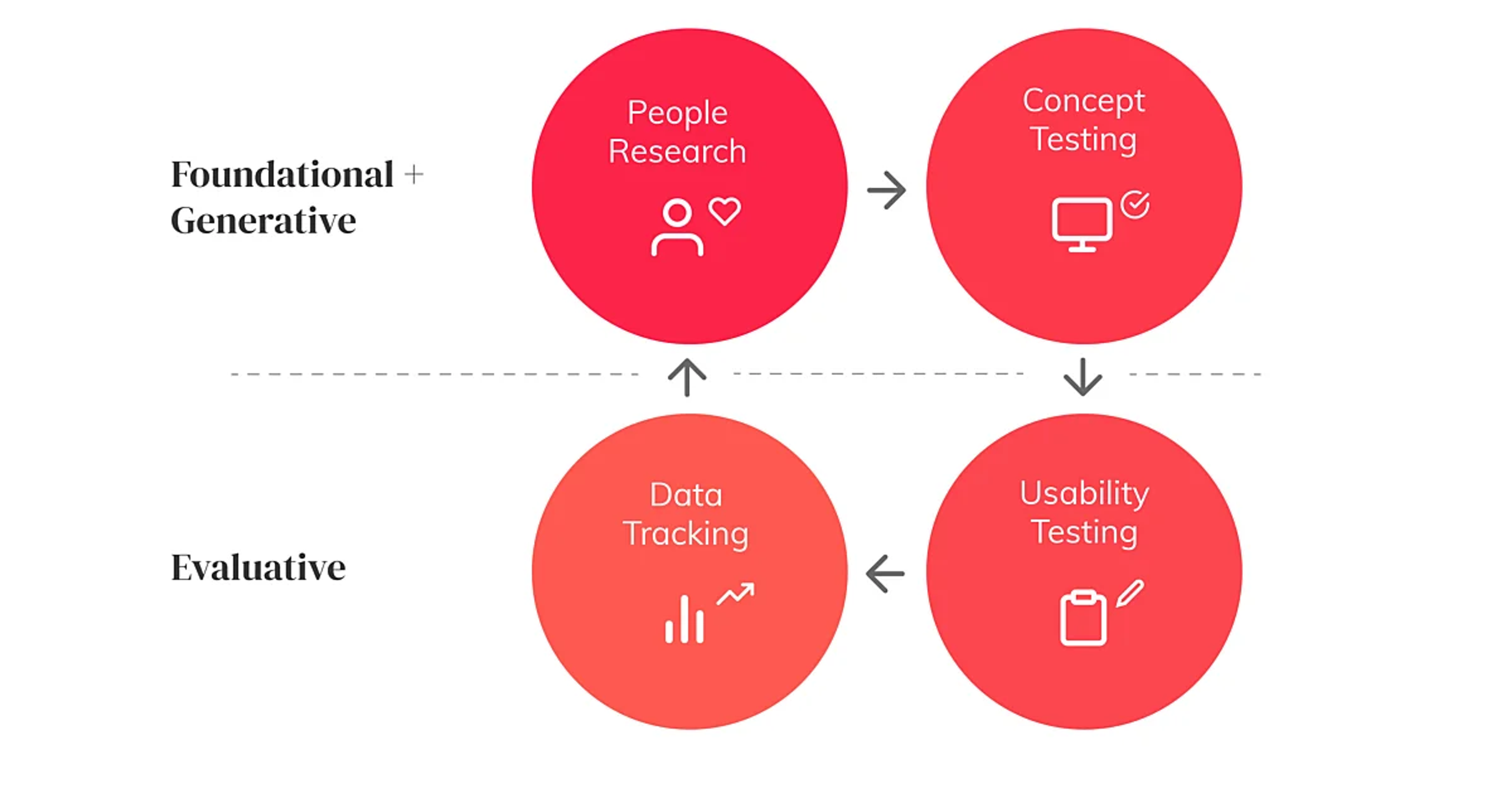 Generative vs other types of research