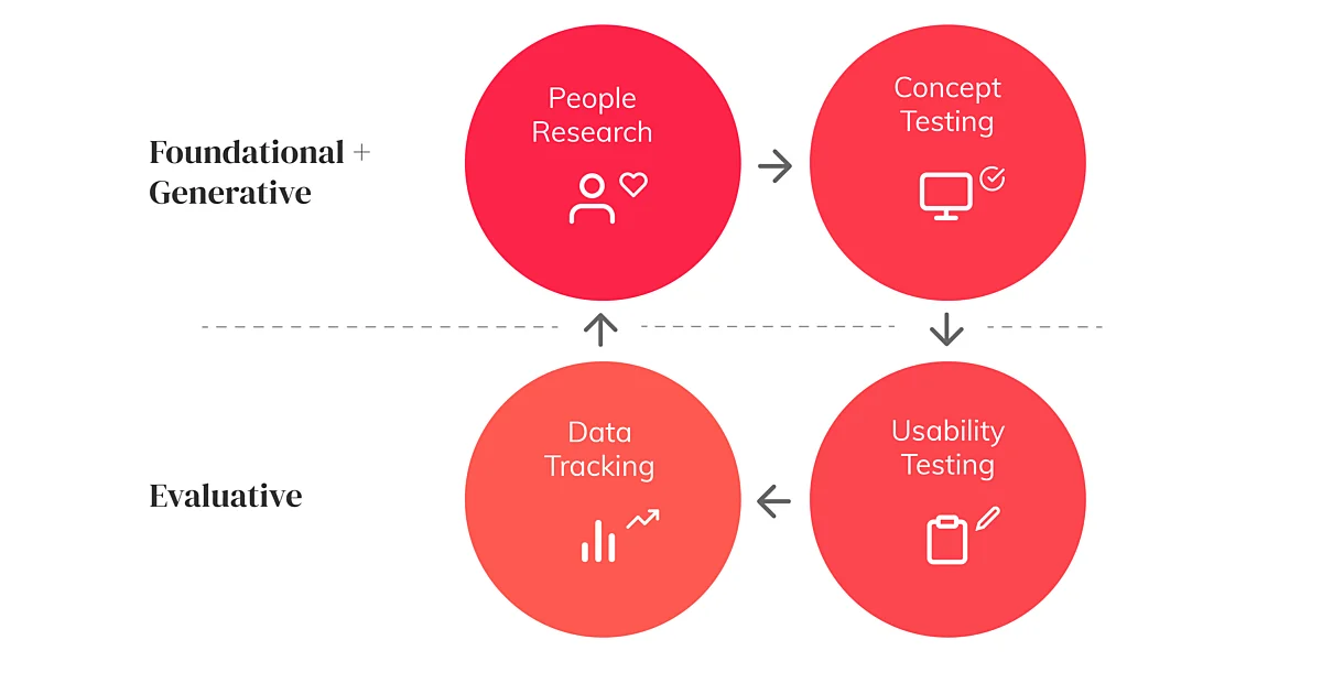 Generative vs other types of research