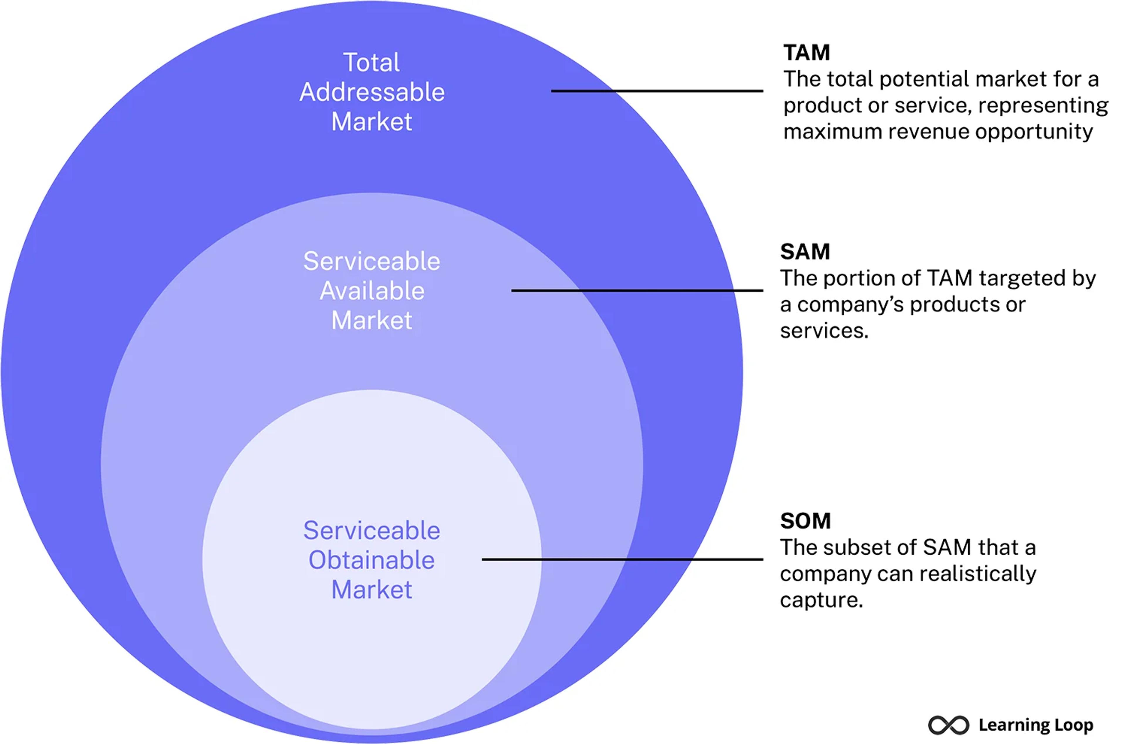 TAM vs SAM vs SOM: How They Fit Together