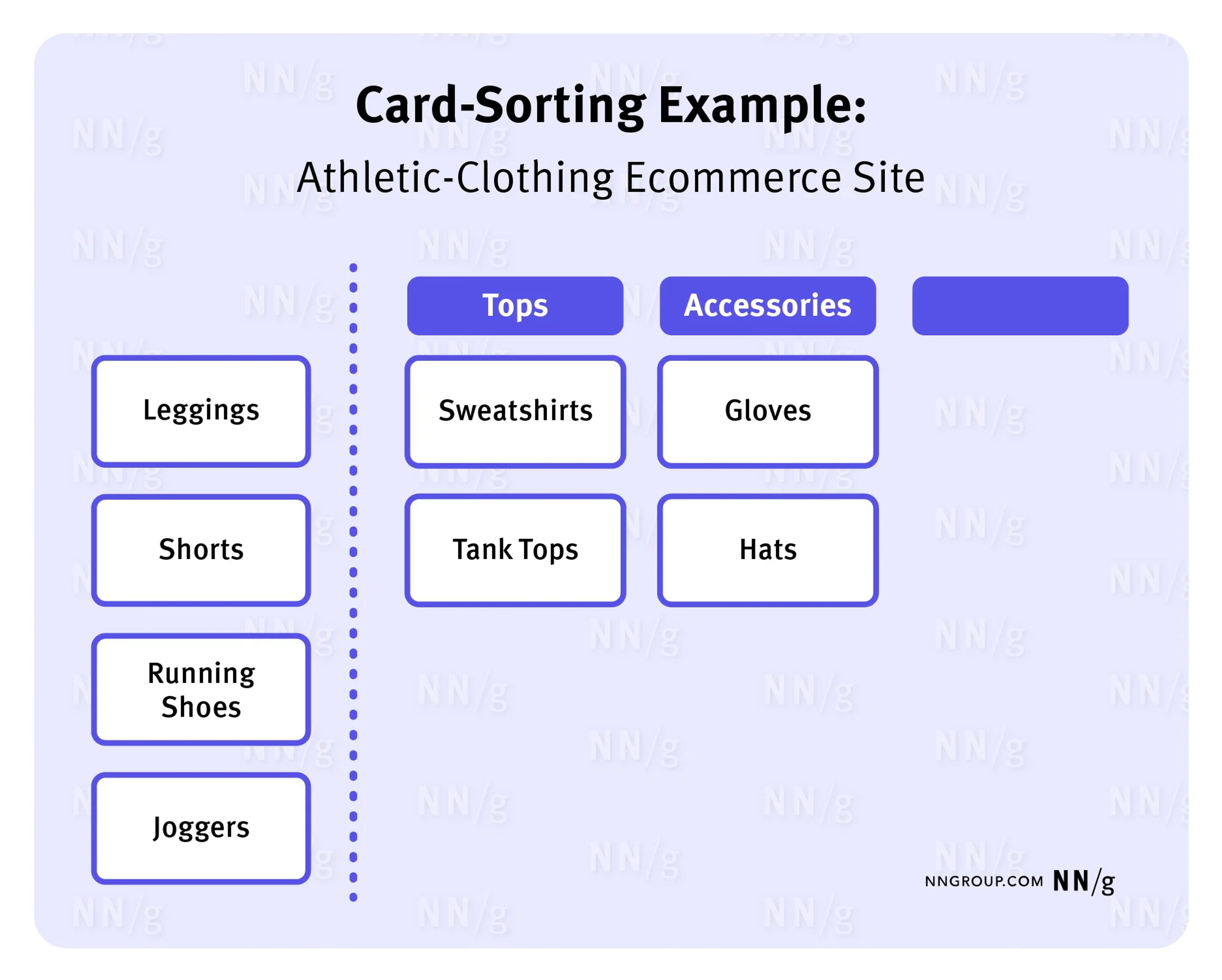 What is card sorting?