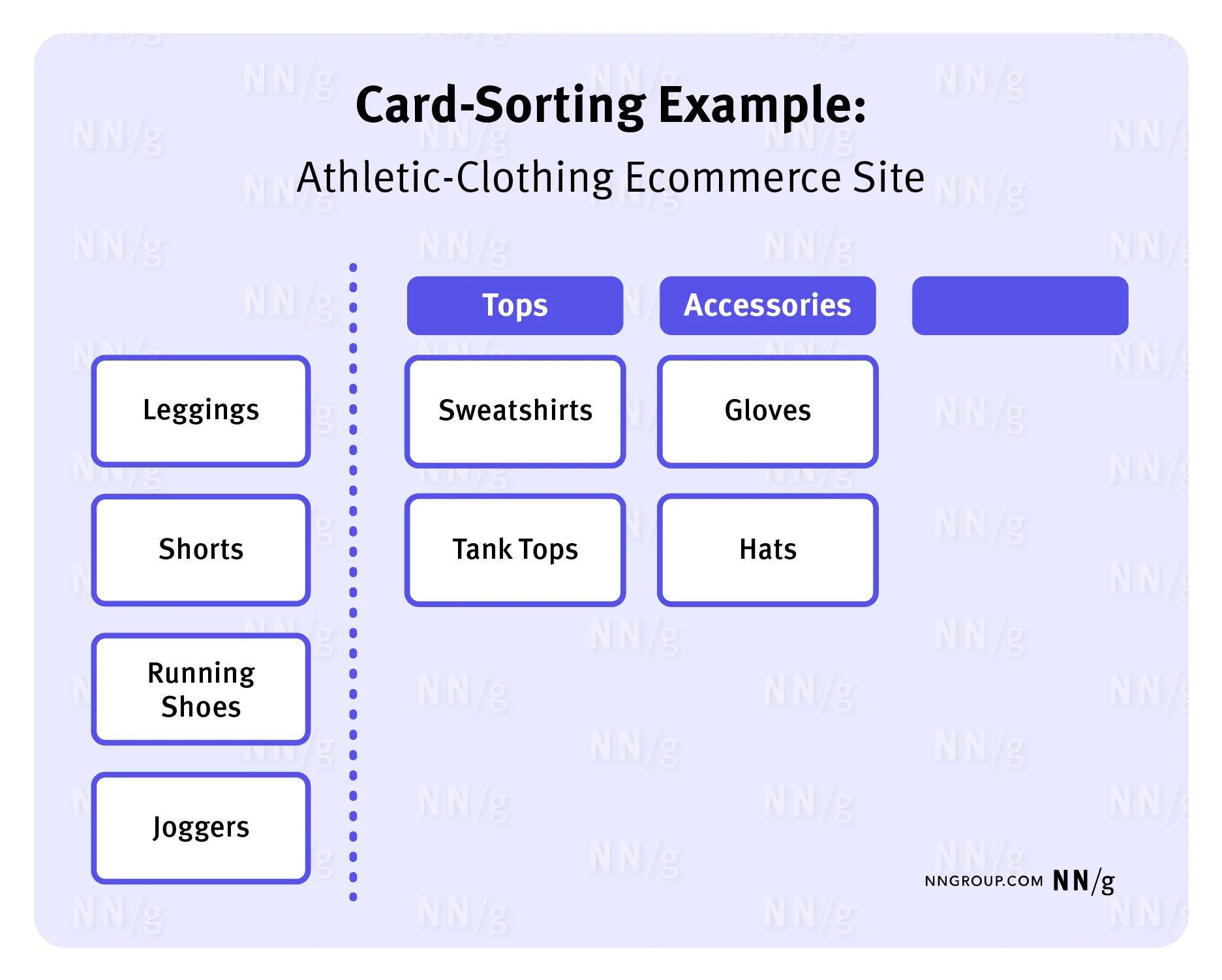 What is card sorting?