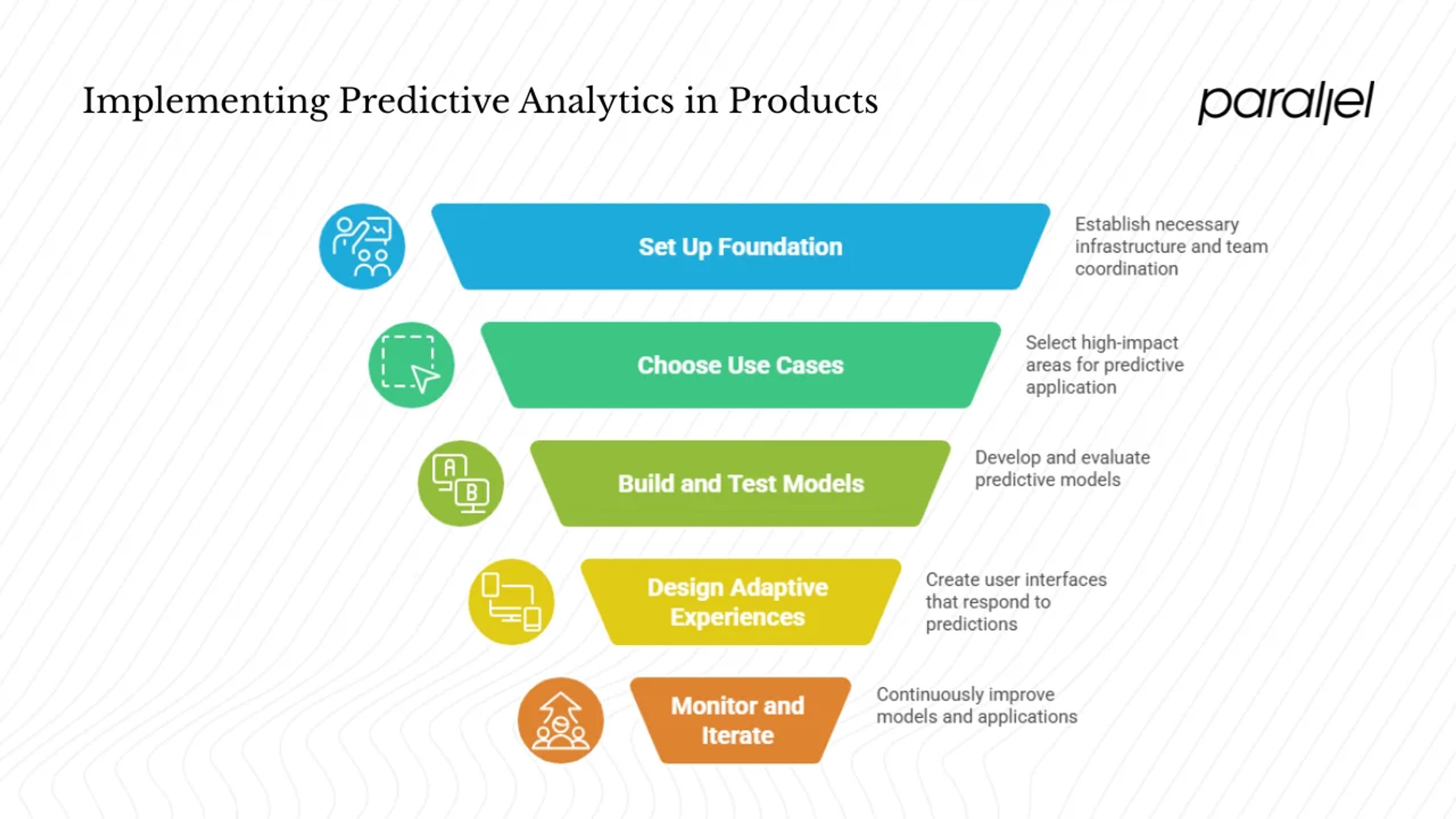Applying predictive analytics in early‑stage products