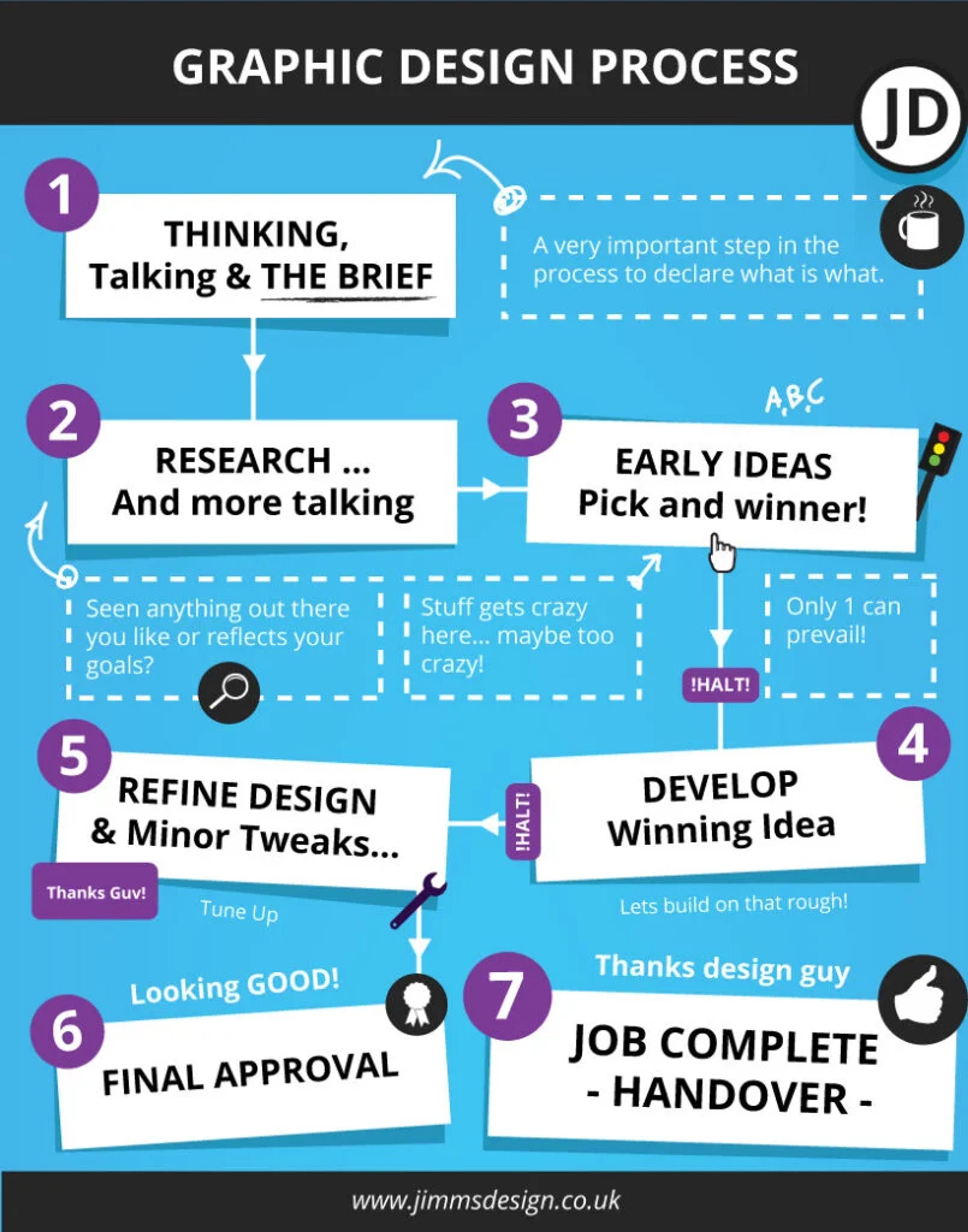What does “creative design process” mean?