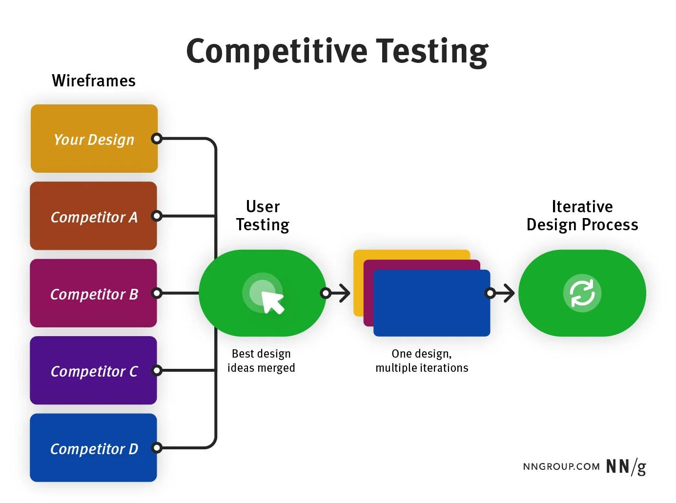 Competitive Design