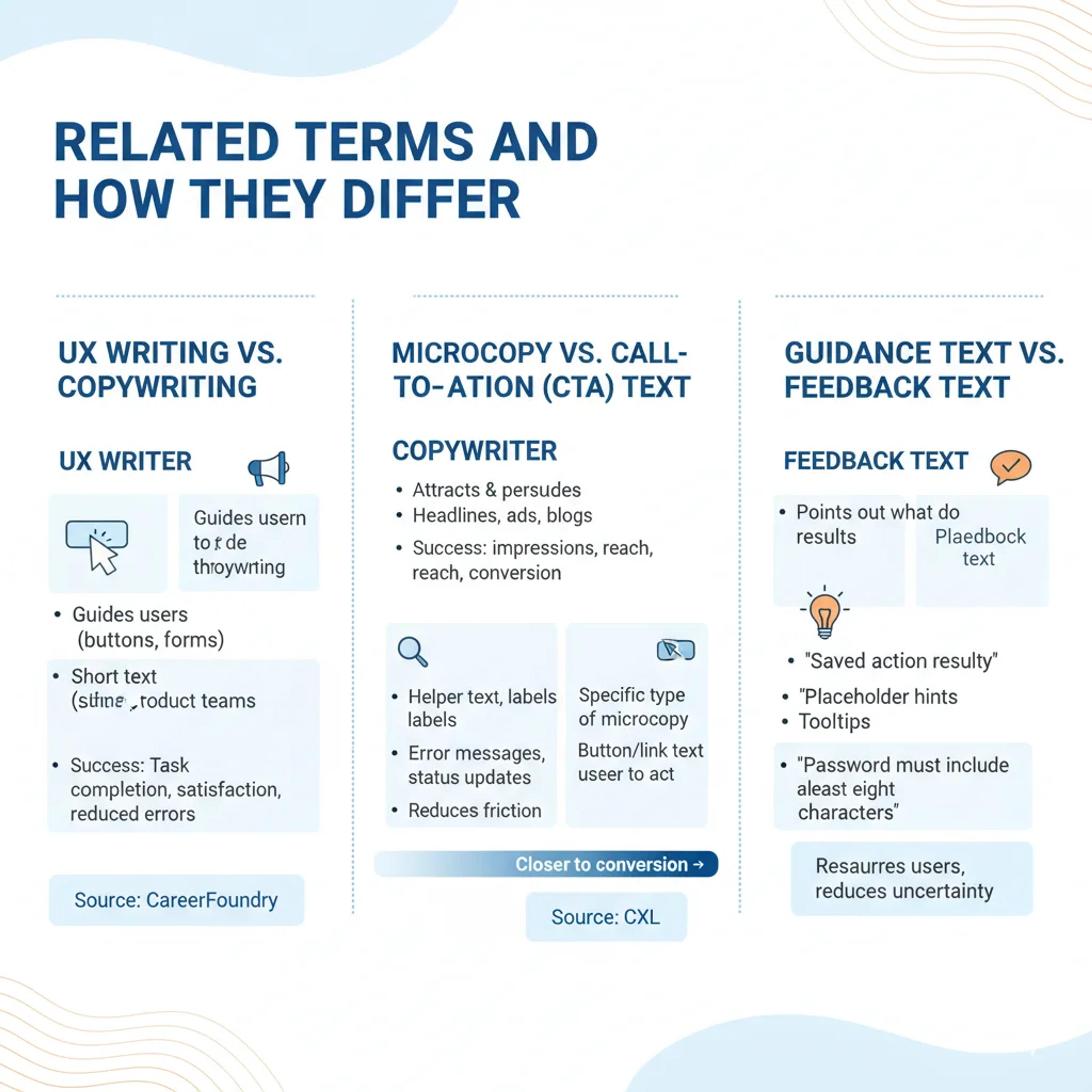 Related terms and how they differ