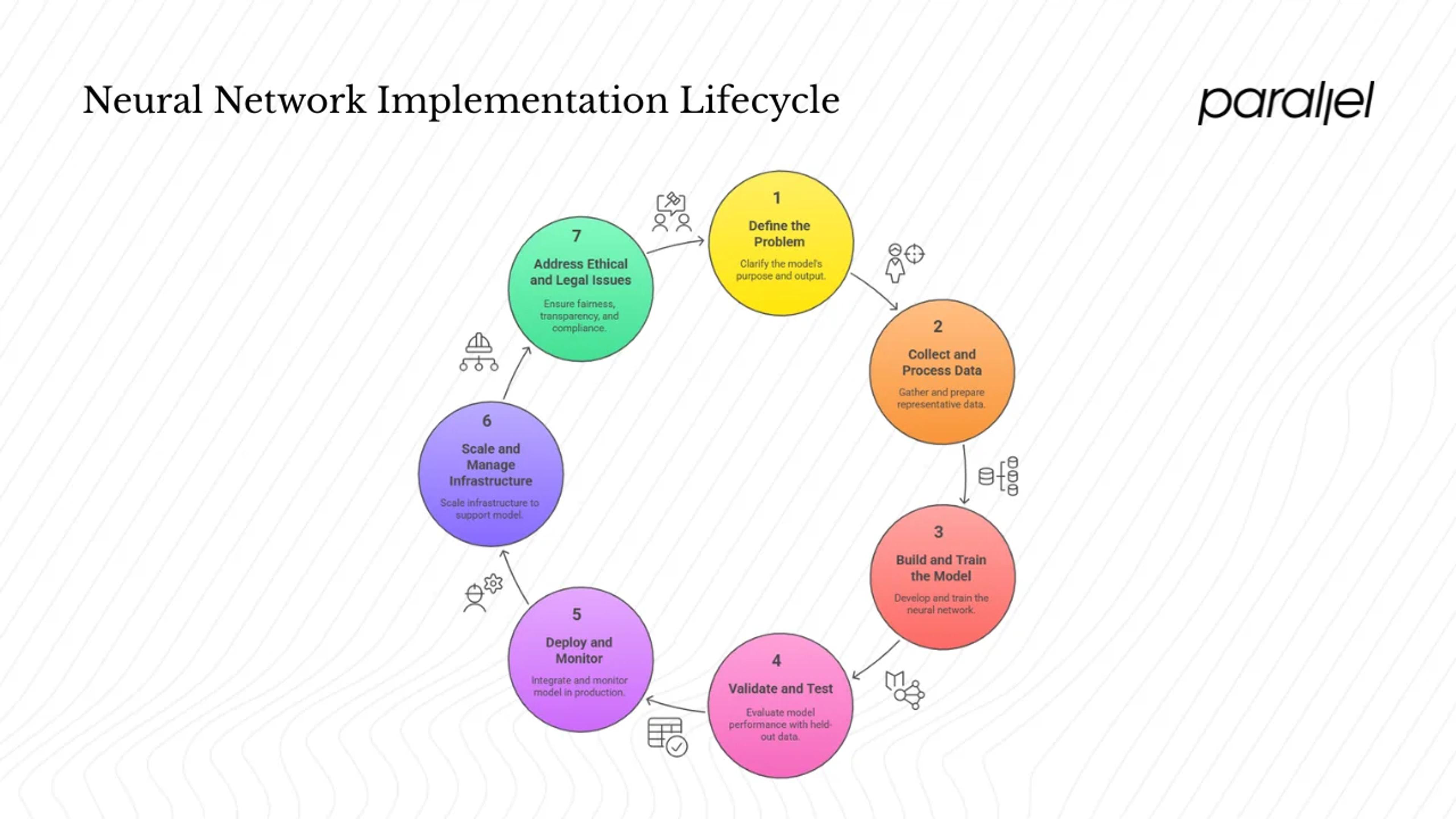 Implementation lifecycle: from idea to production