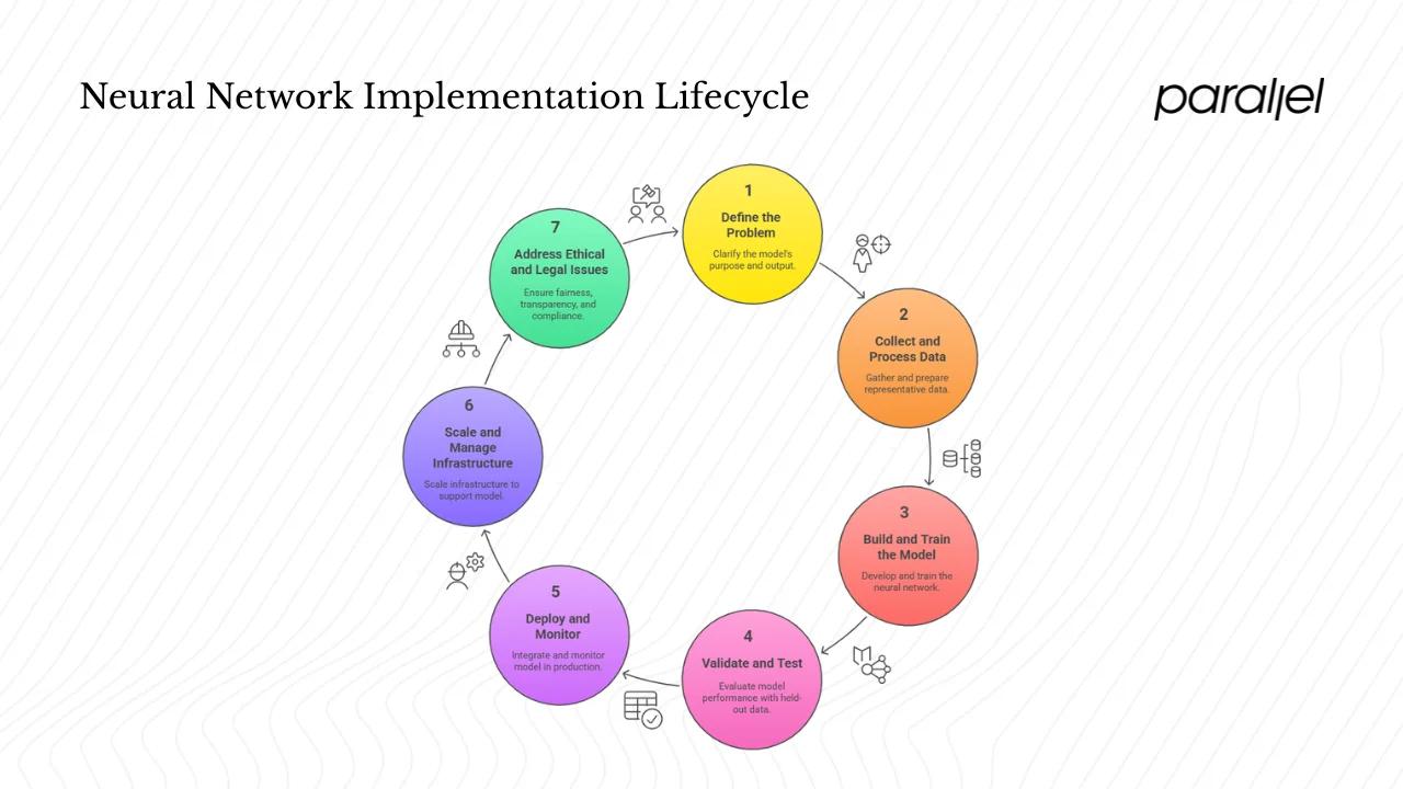 Implementation lifecycle: from idea to production