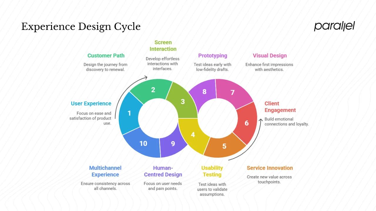 core components of experience design services