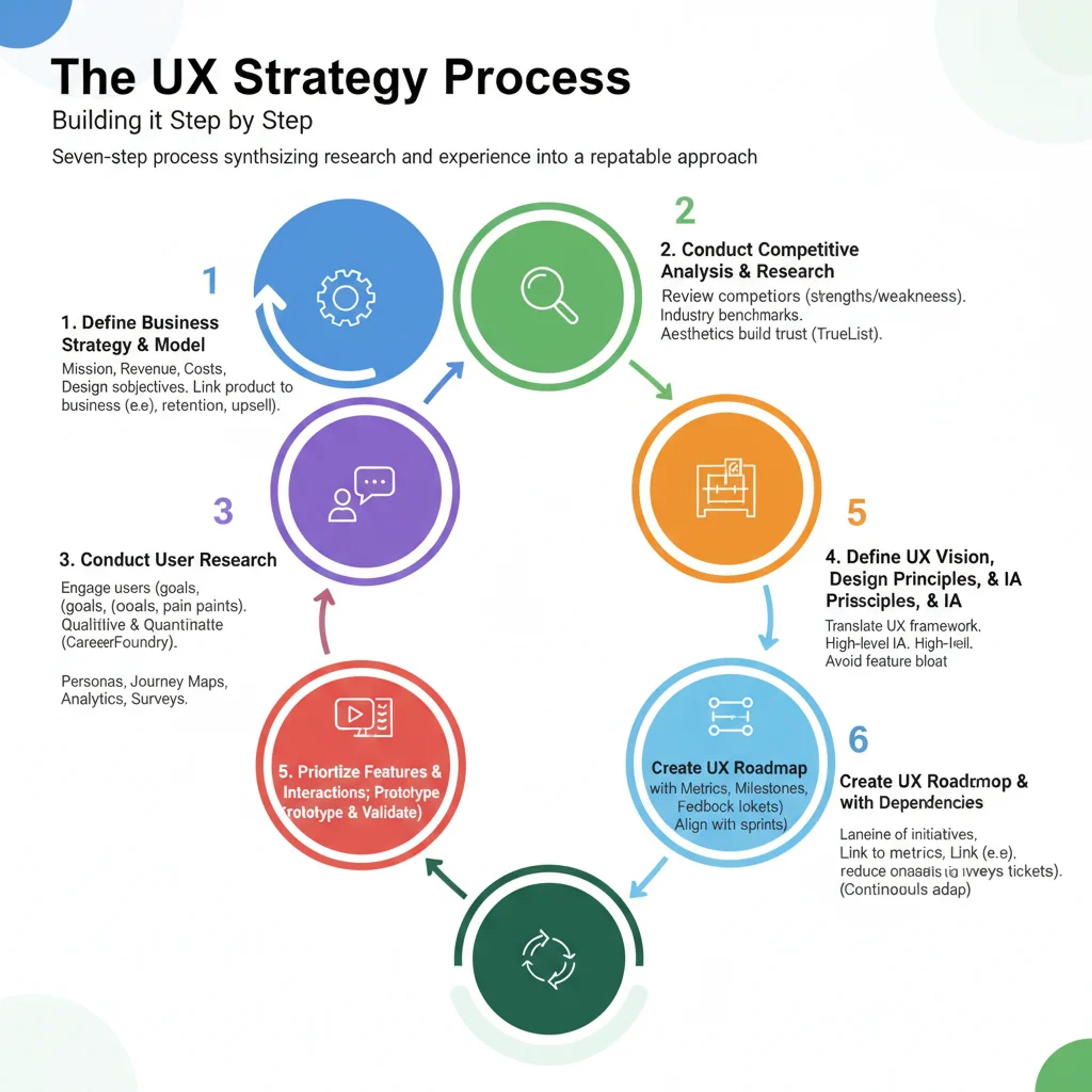The UX strategy process: Building it step by step
