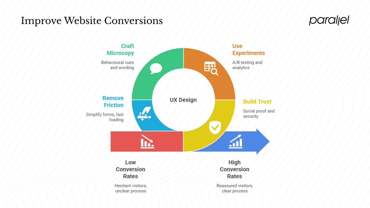 Improve Conversions Through UX Design